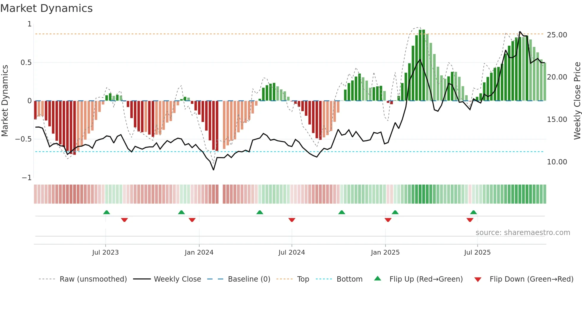 000887 weekly Market Dynamics chart
