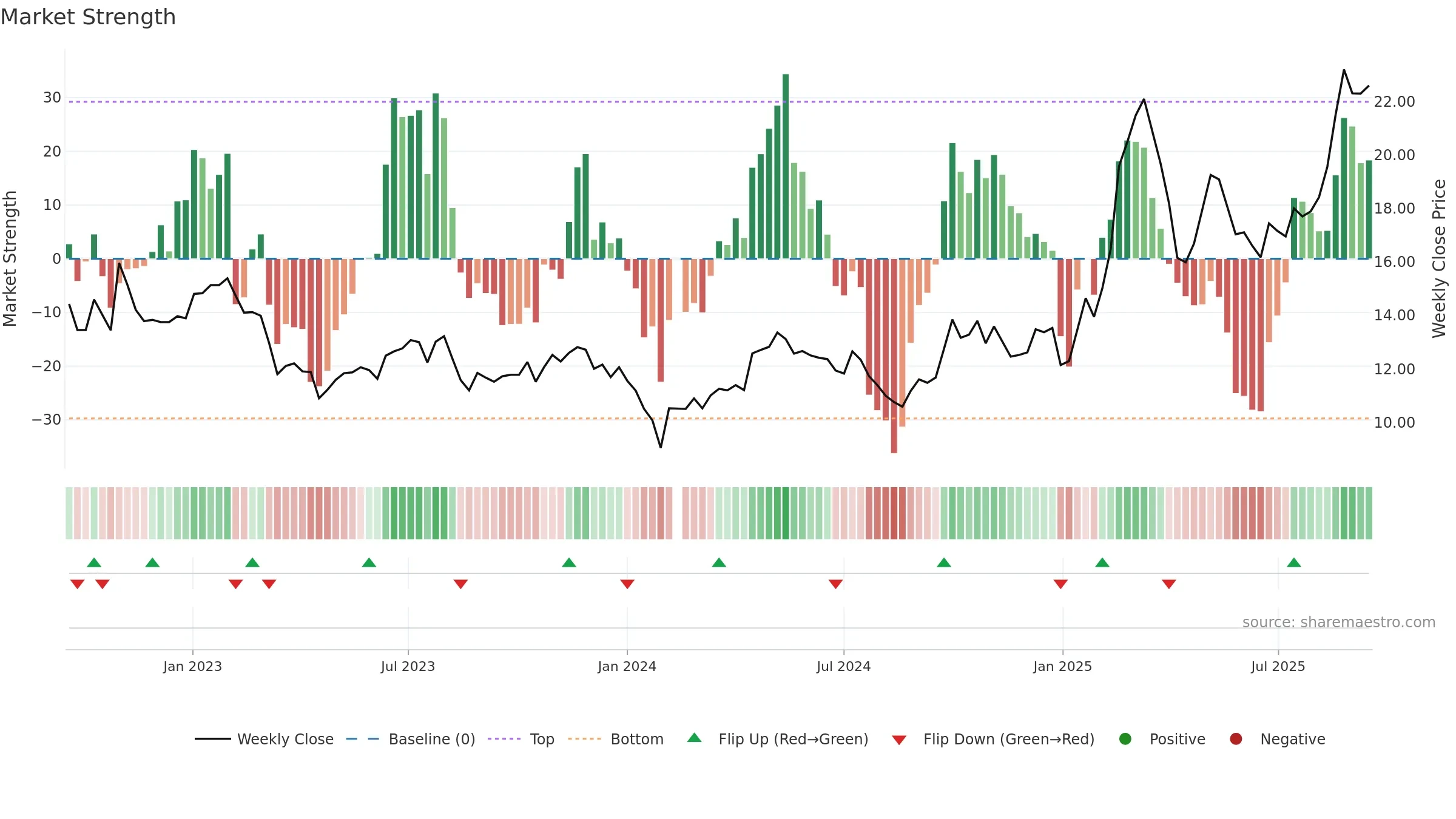 000887 weekly Market Strength chart, closing 2025-09-15.