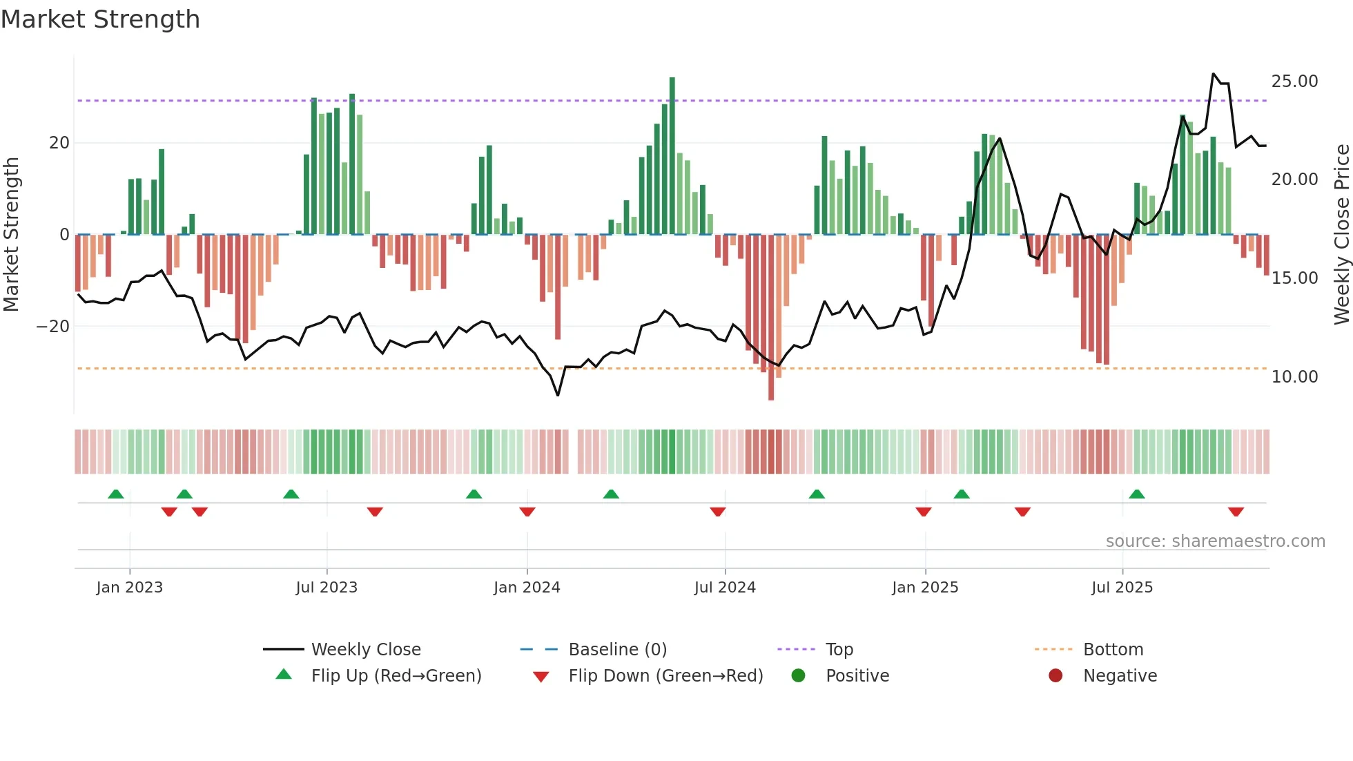000887 weekly Market Strength chart