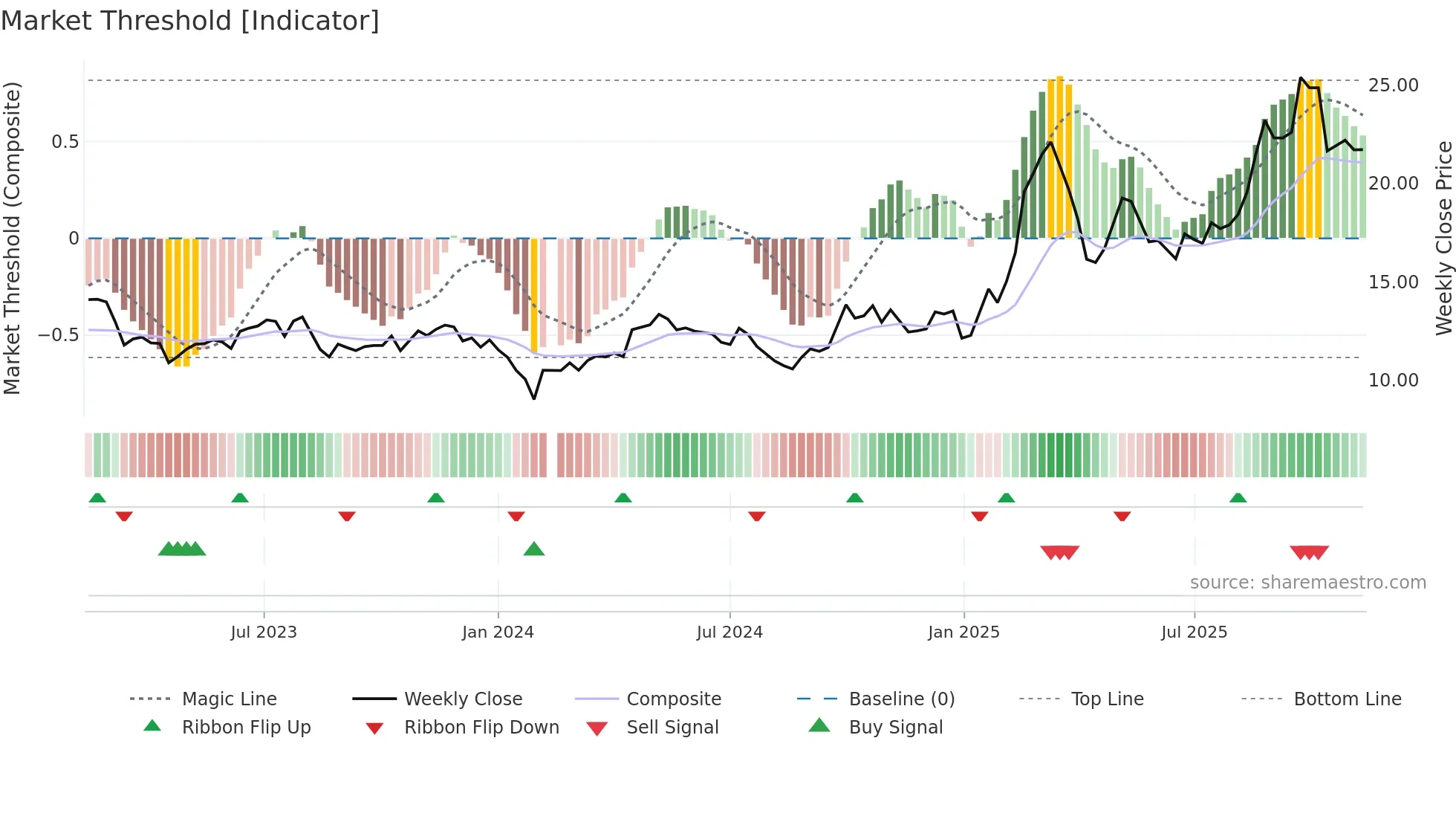 000887 weekly Market Threshold chart