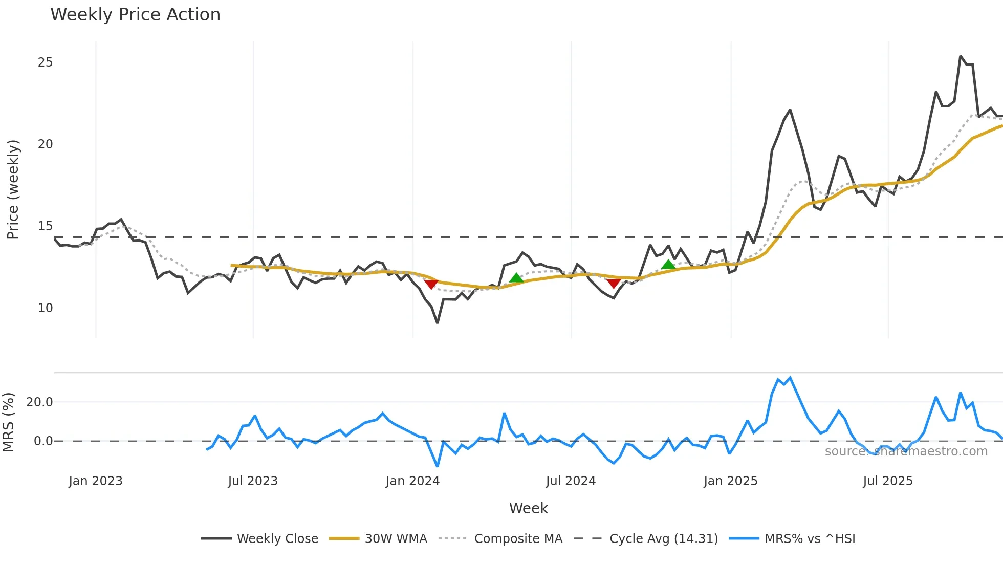 000887 weekly Price Action chart, closing 2025-11-10