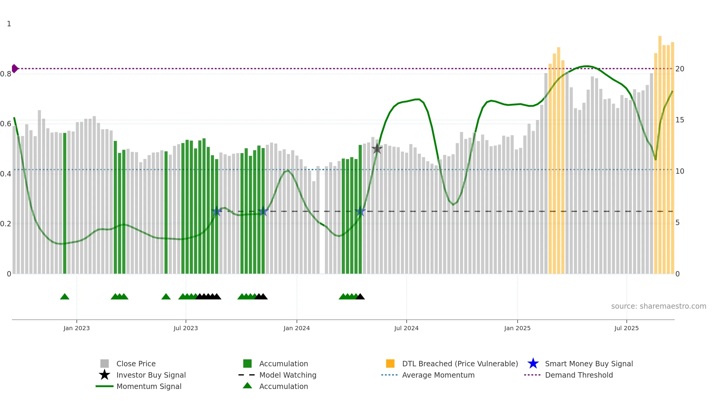 000887 weekly Smart Money chart, closing 2025-09-15.