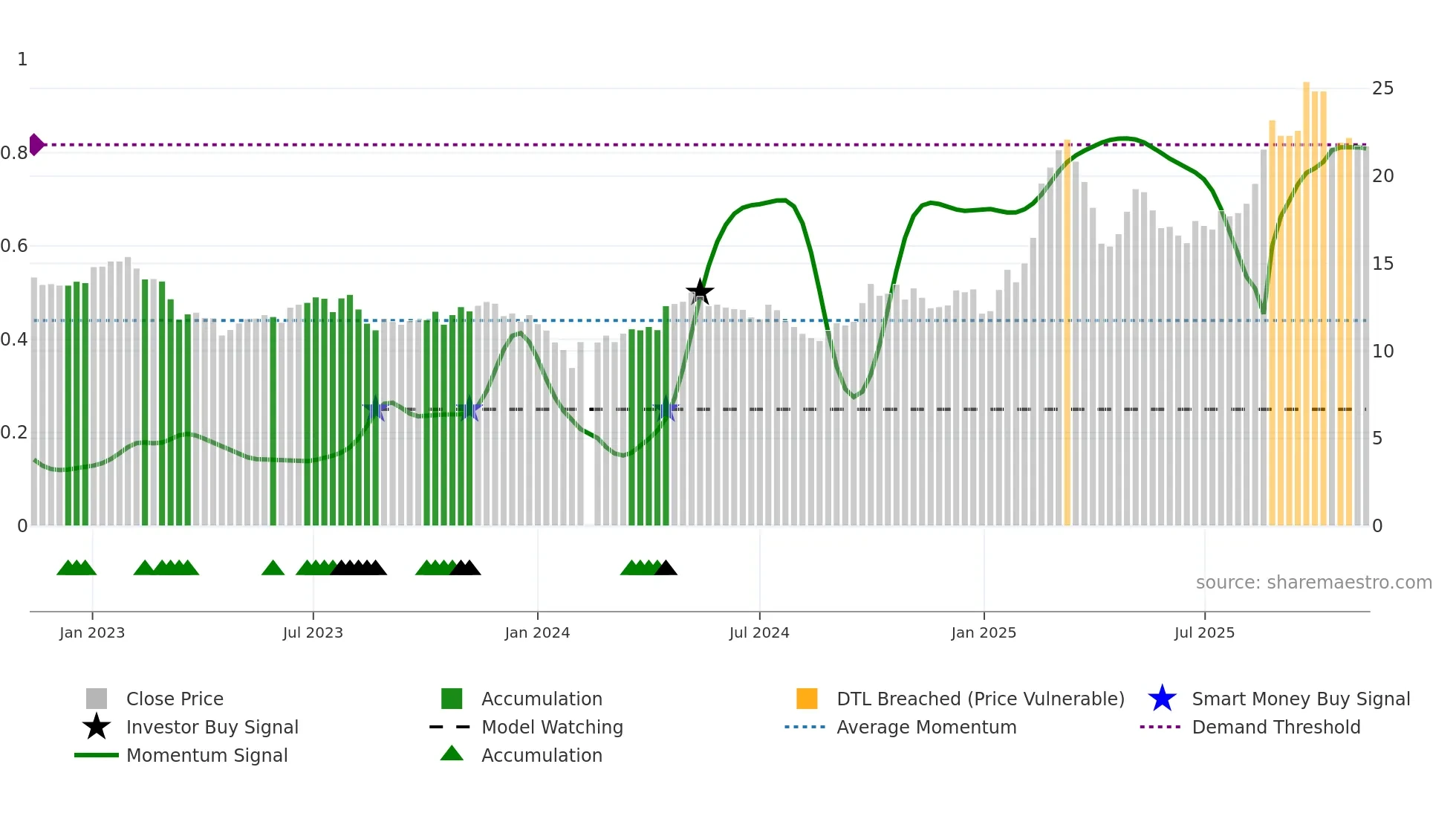 000887 weekly Smart Money chart