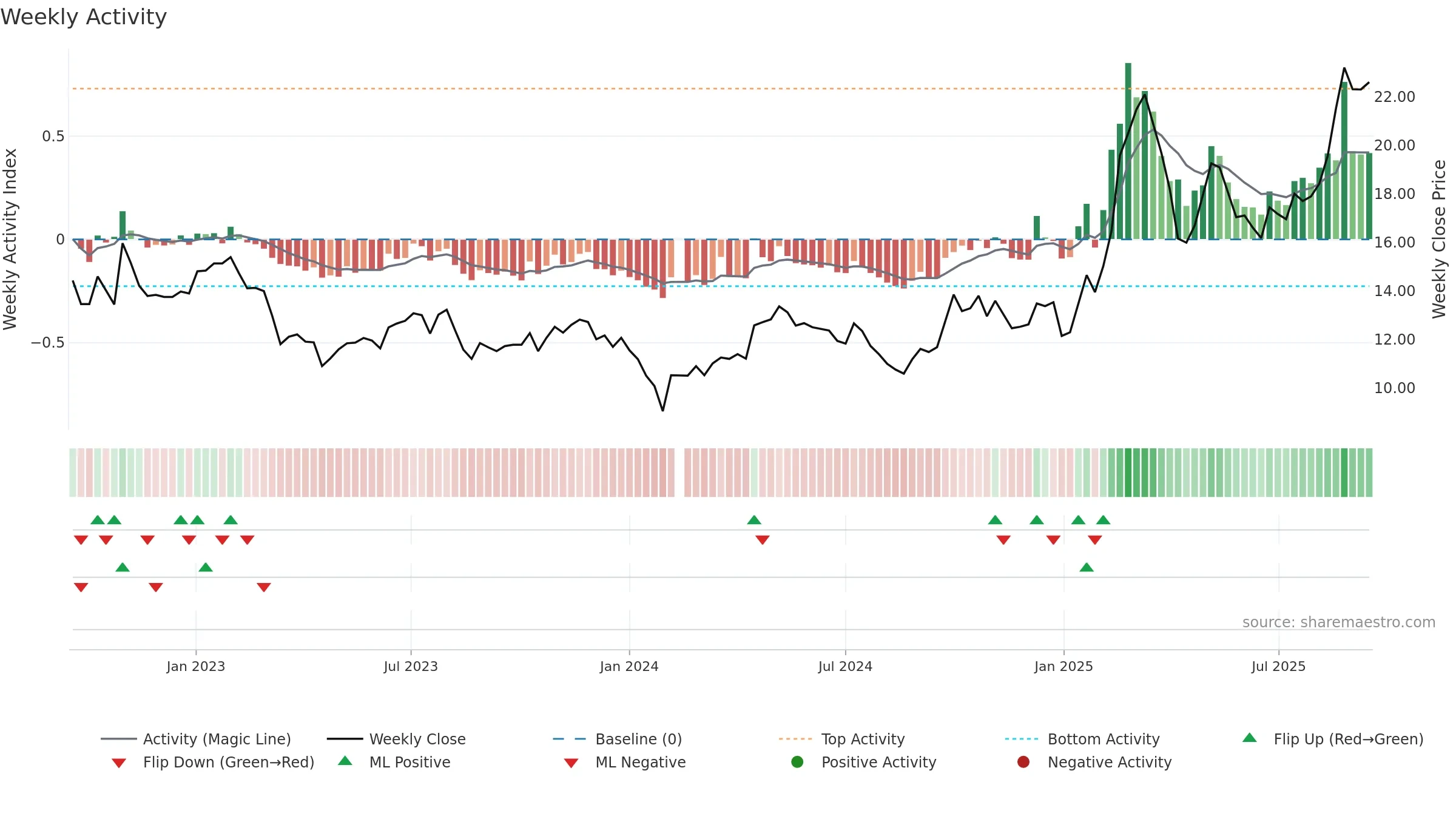 000887 weekly Activity chart, closing 2025-09-15.