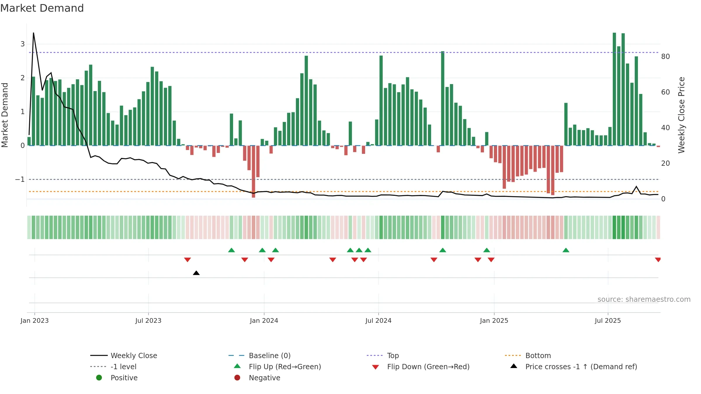 ATNF weekly Market Demand chart, closing 2025-09-19.