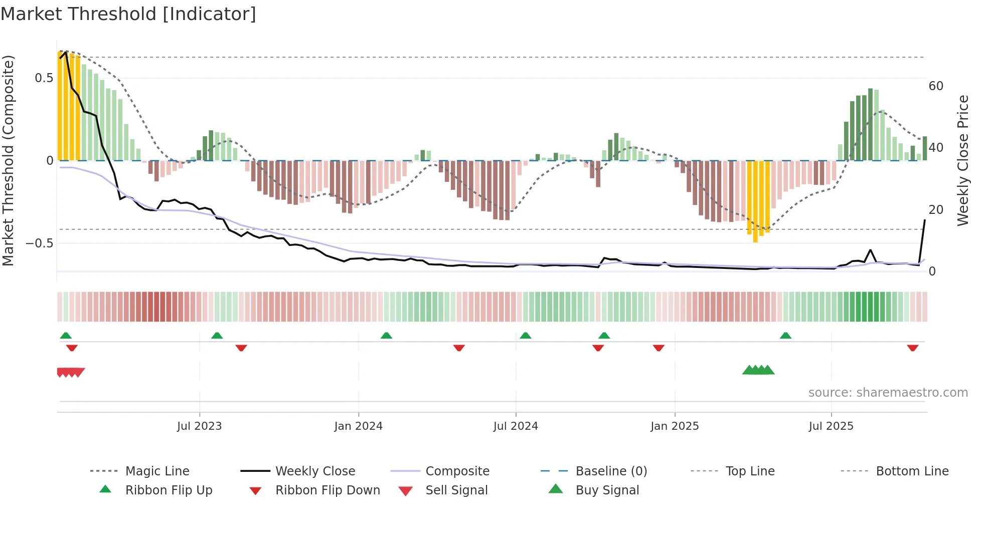 ATNF weekly Market Threshold chart