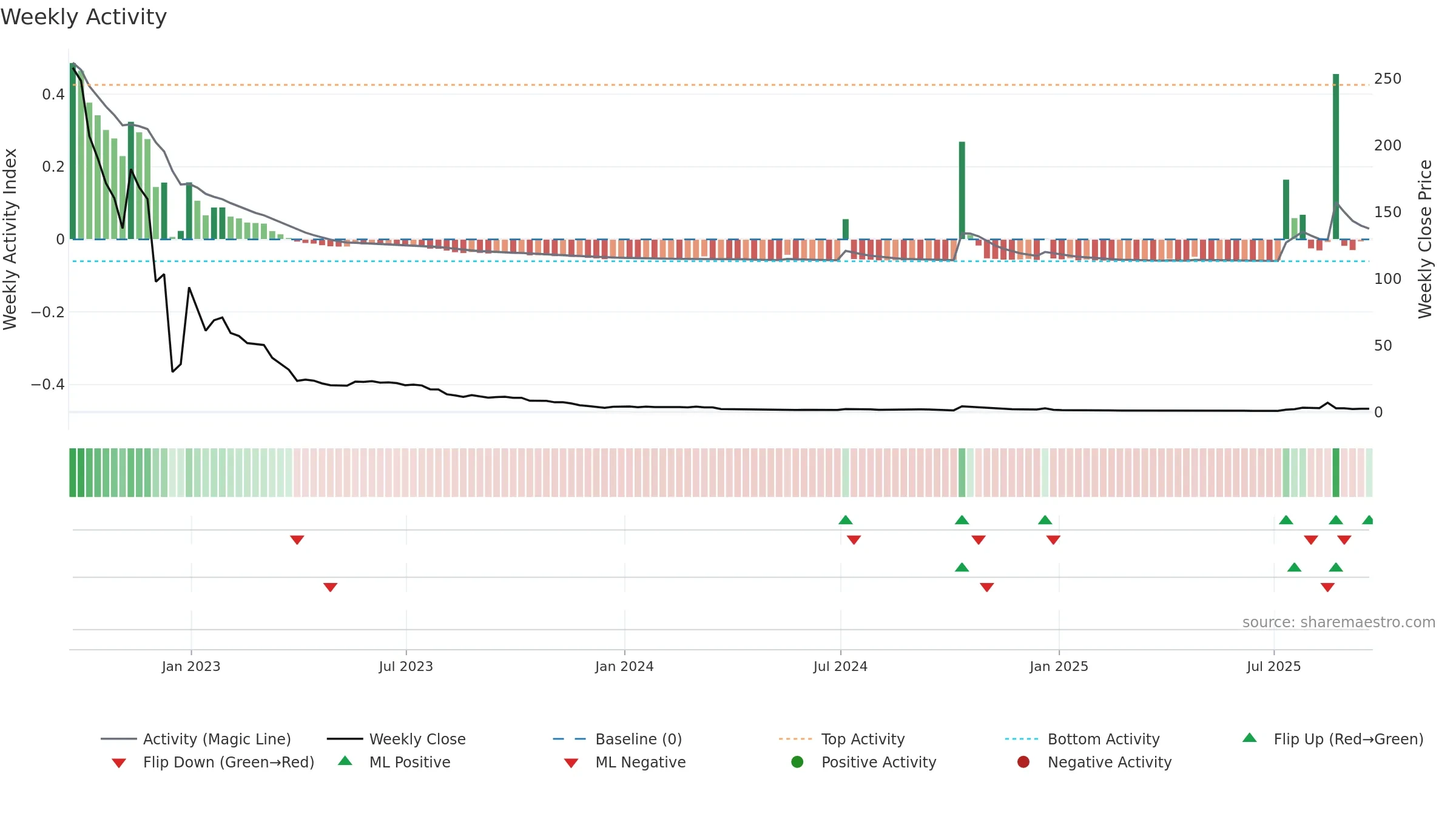 ATNF weekly Activity chart, closing 2025-09-19.