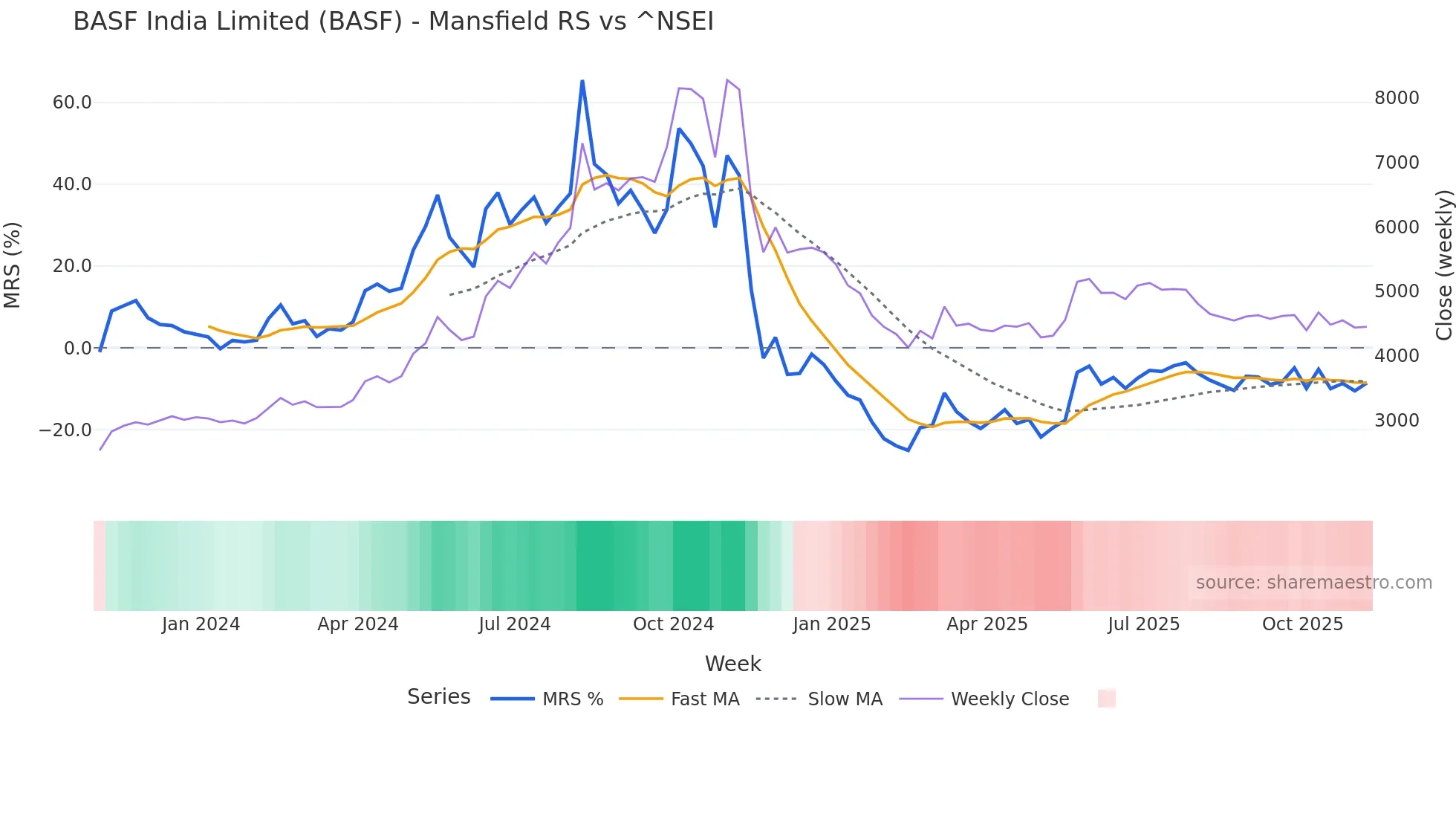 BASF Mansfield Relative Strength chart