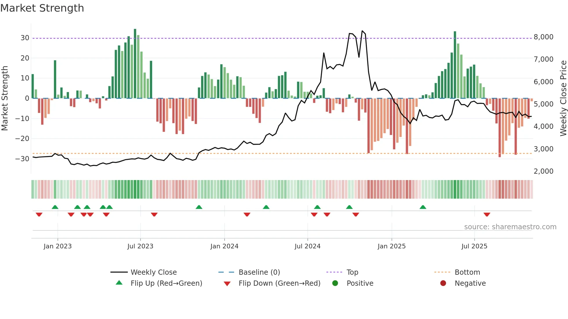 BASF weekly Market Strength chart
