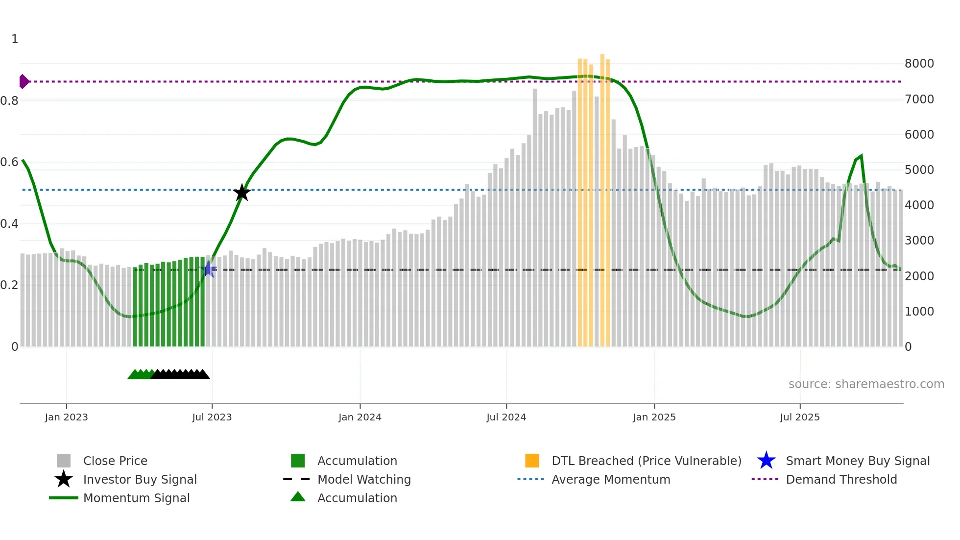 BASF weekly Smart Money chart