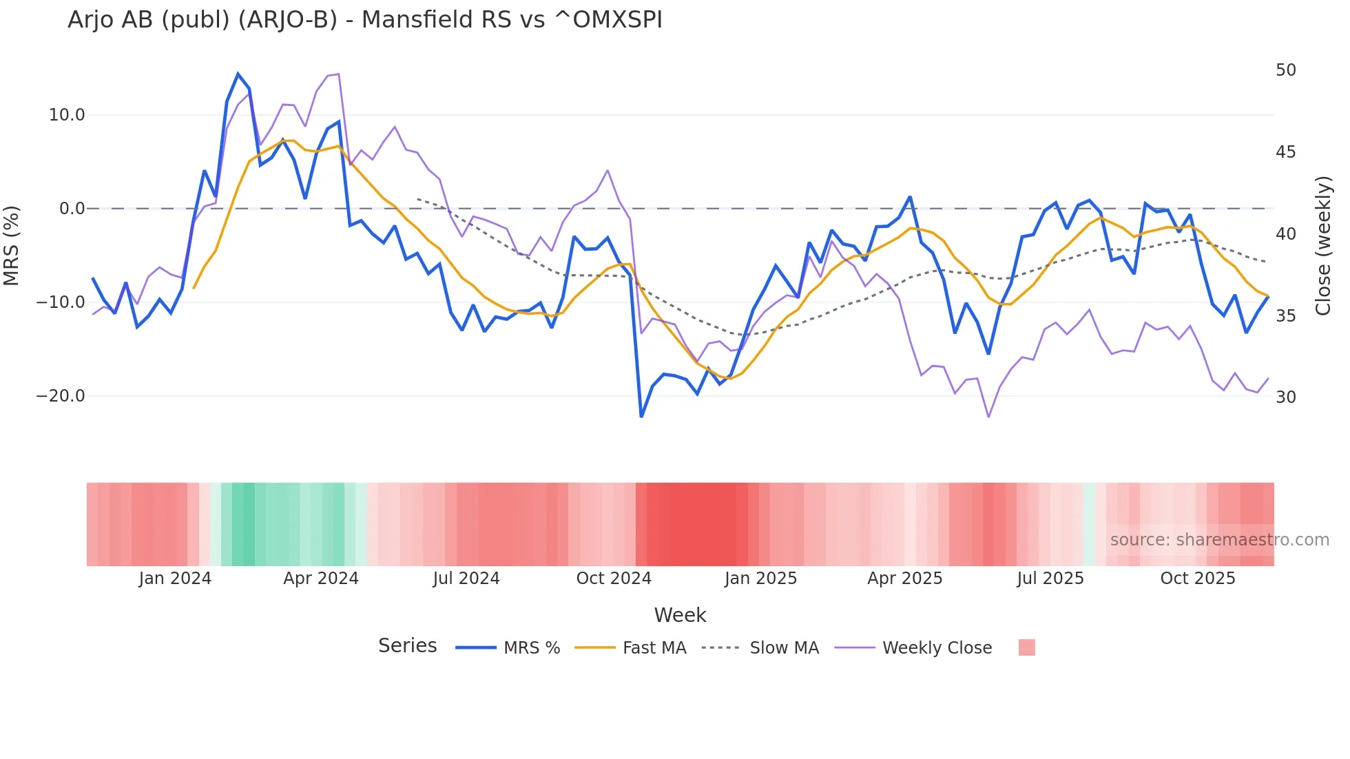 ARJO-B Mansfield Relative Strength chart