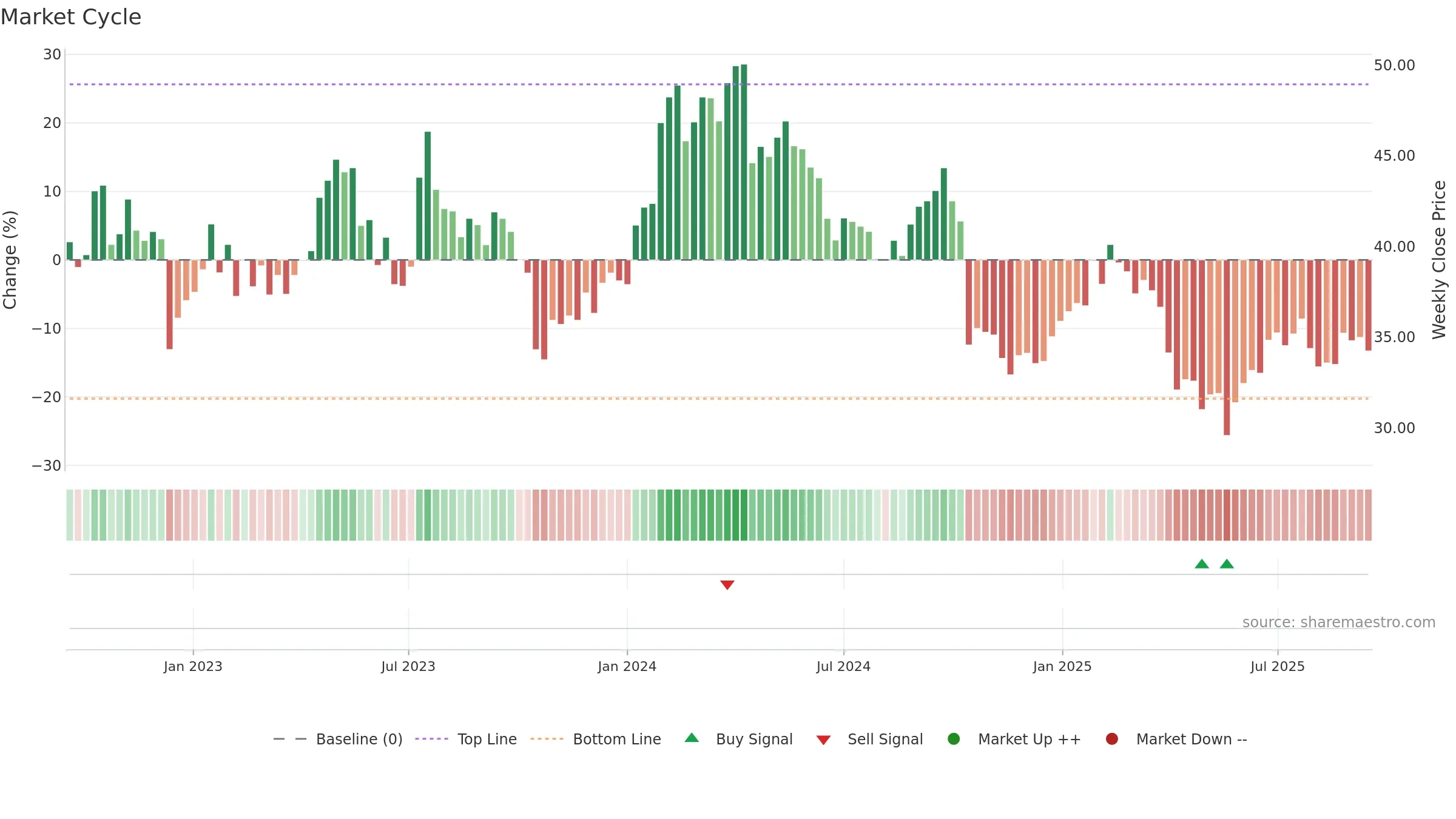 ARJO-B weekly Market Cycle chart, closing 2025-09-15.