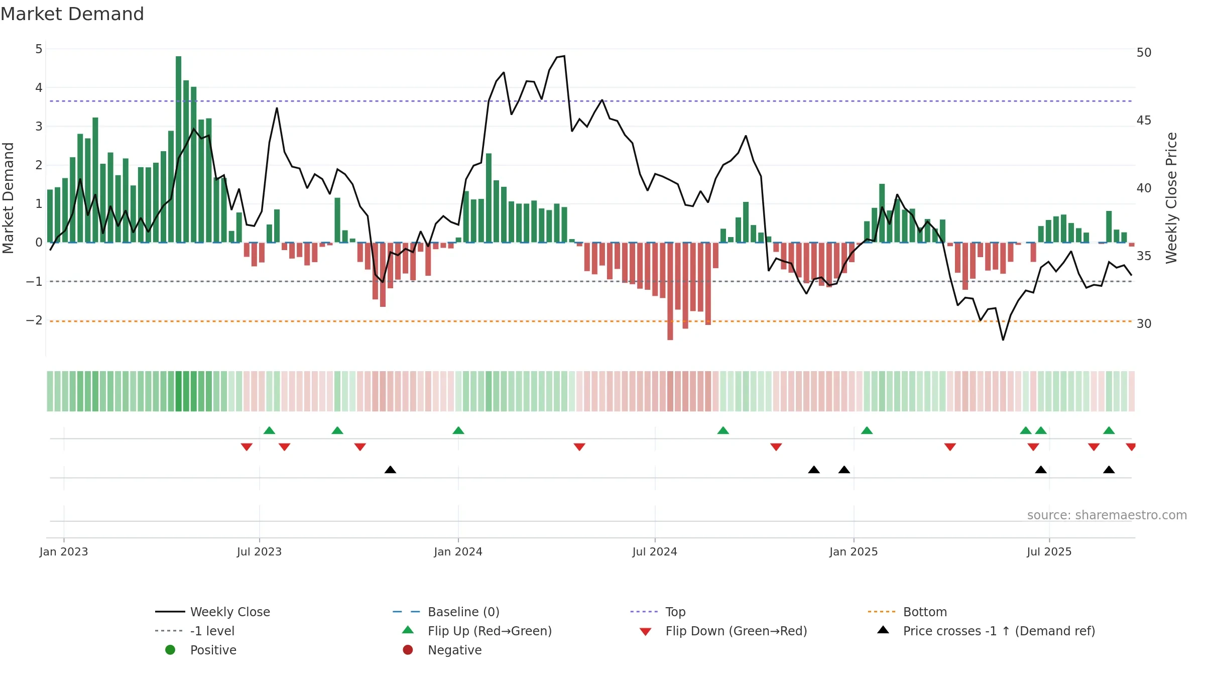 ARJO-B weekly Market Demand chart, closing 2025-09-15.