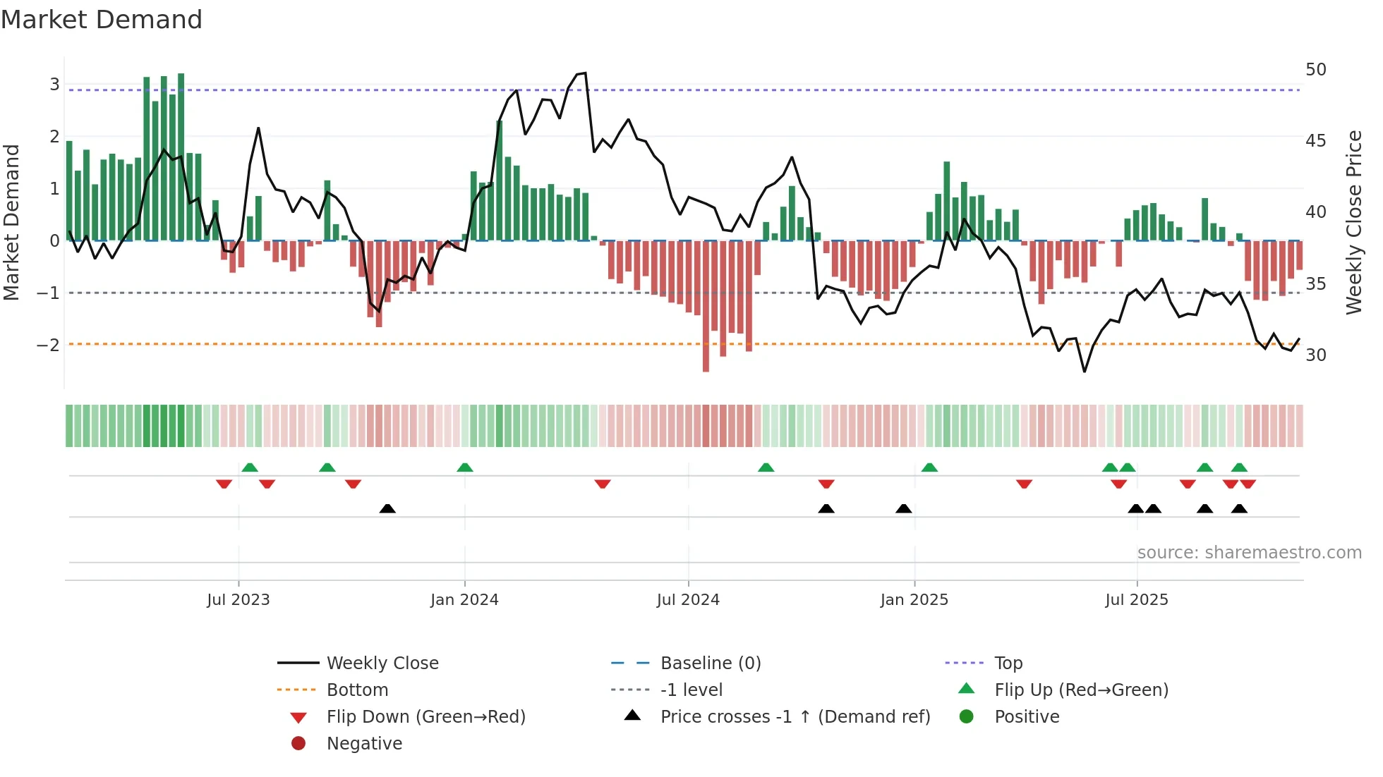 ARJO-B weekly Market Demand chart