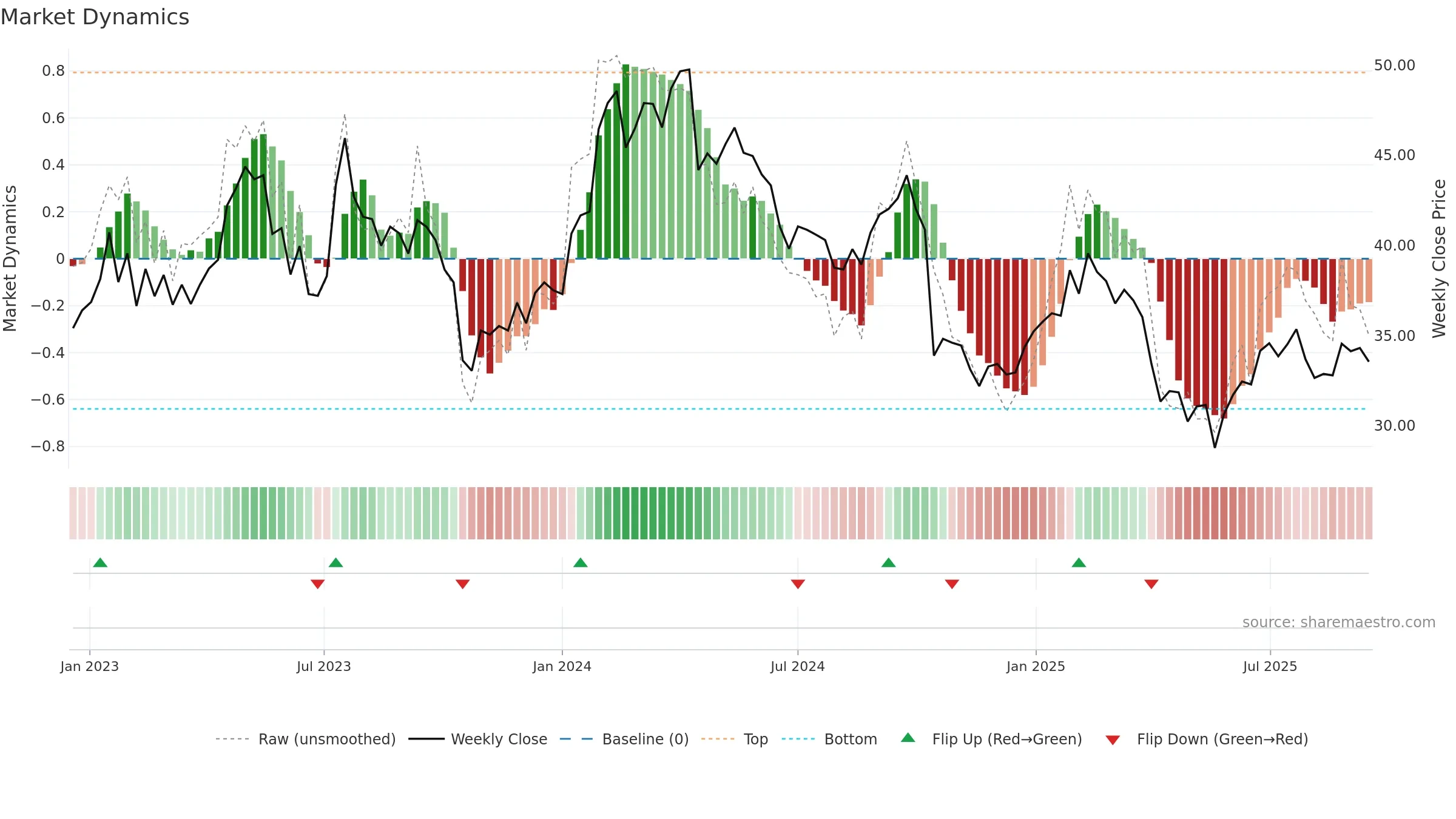 ARJO-B weekly Market Dynamics chart, closing 2025-09-15.