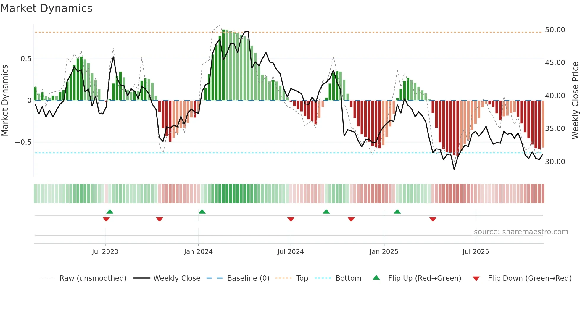 ARJO-B weekly Market Dynamics chart