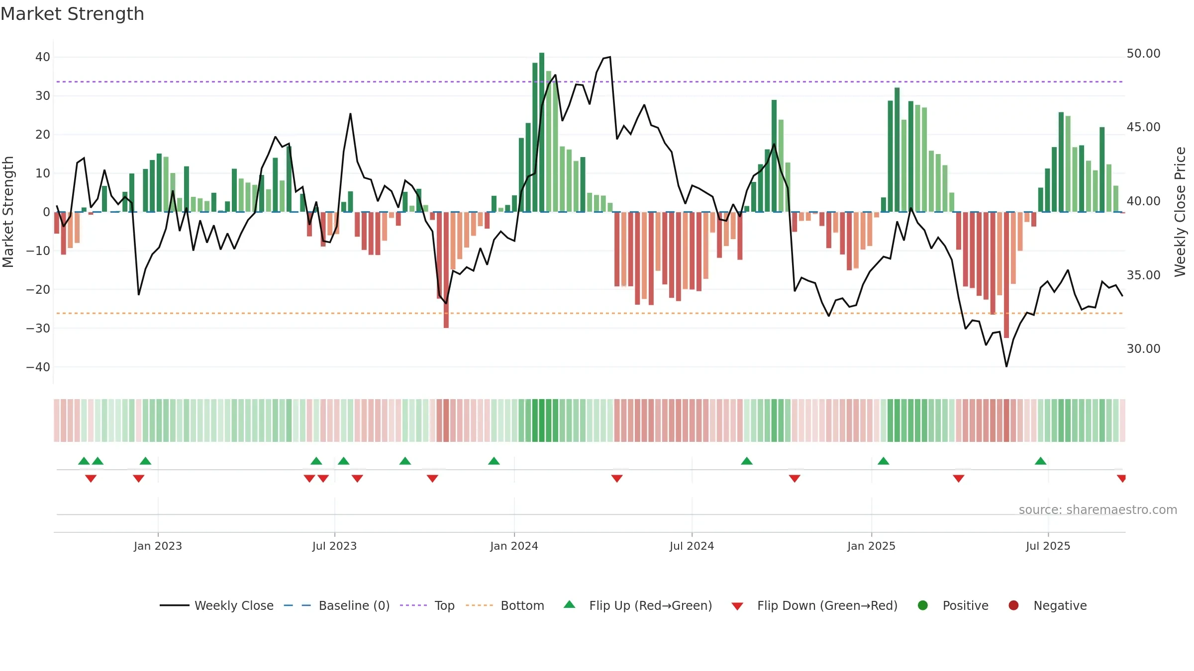 ARJO-B weekly Market Strength chart, closing 2025-09-15.