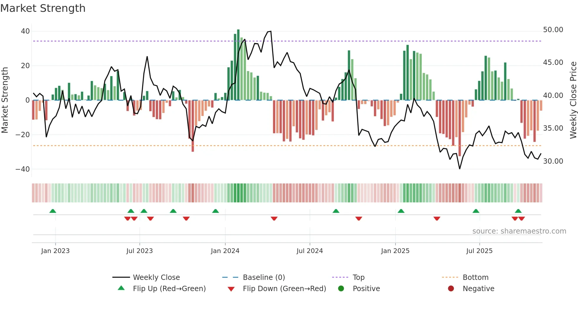 ARJO-B weekly Market Strength chart