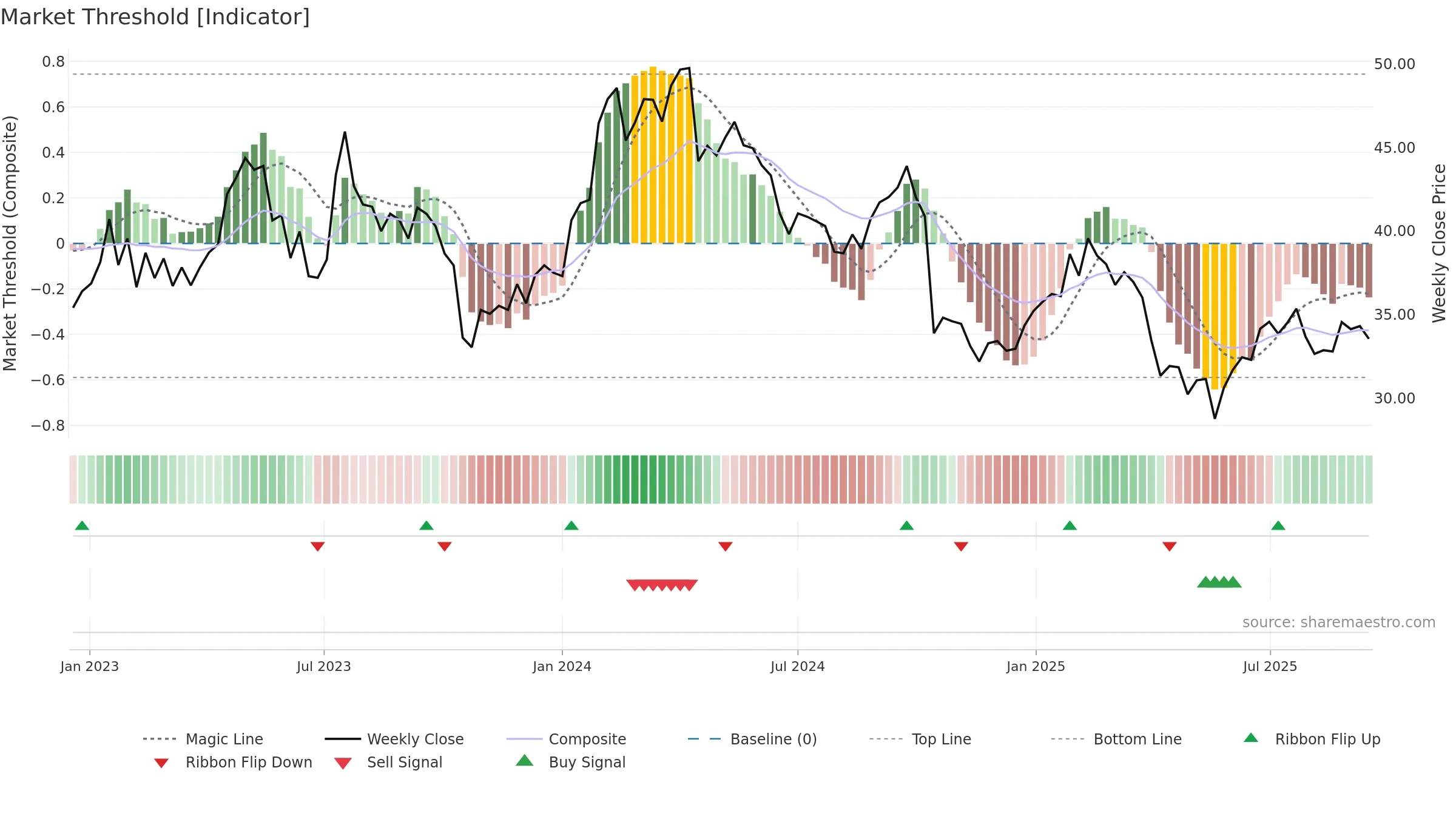 ARJO-B weekly Market Threshold chart, closing 2025-09-15.