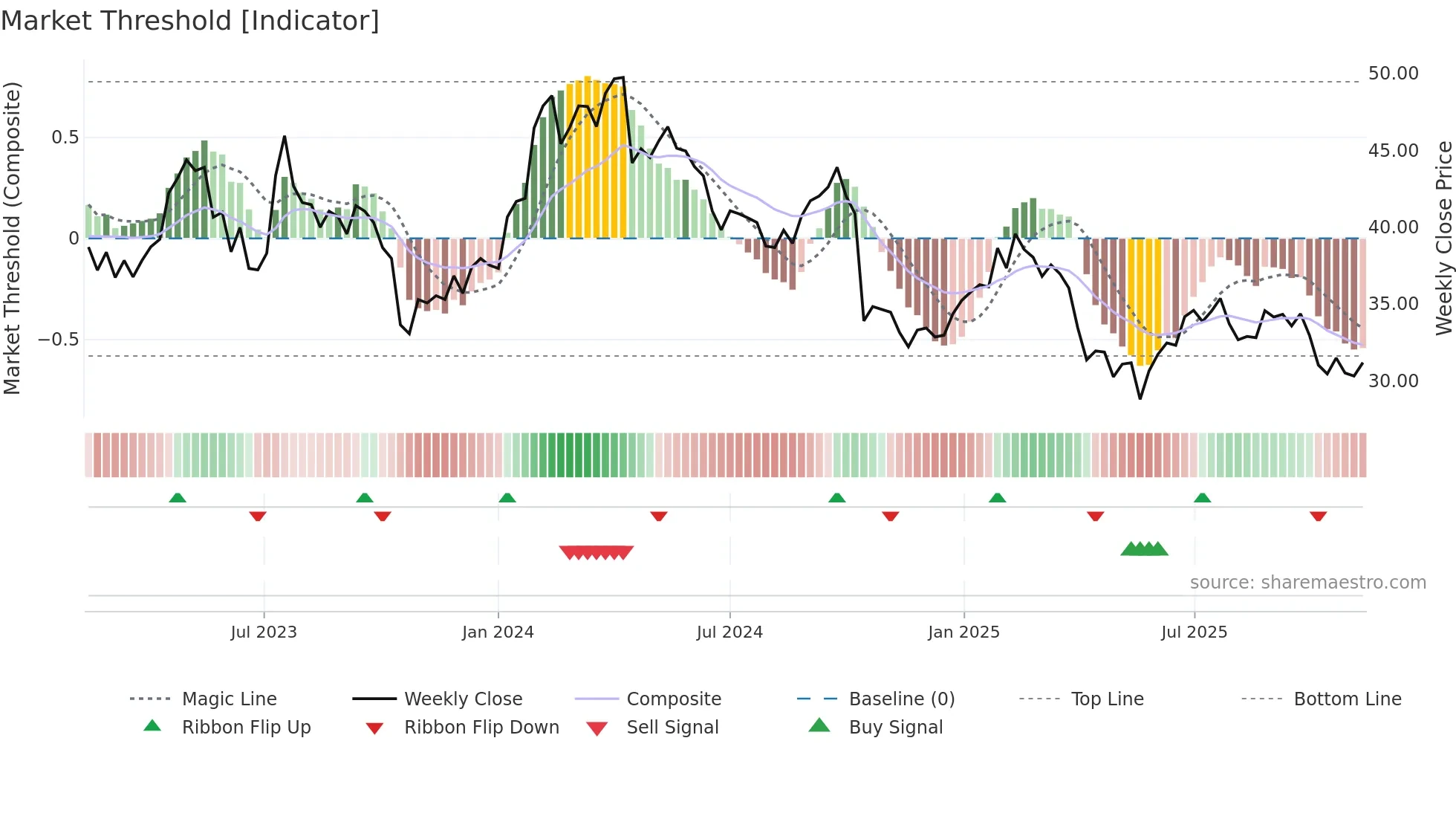 ARJO-B weekly Market Threshold chart