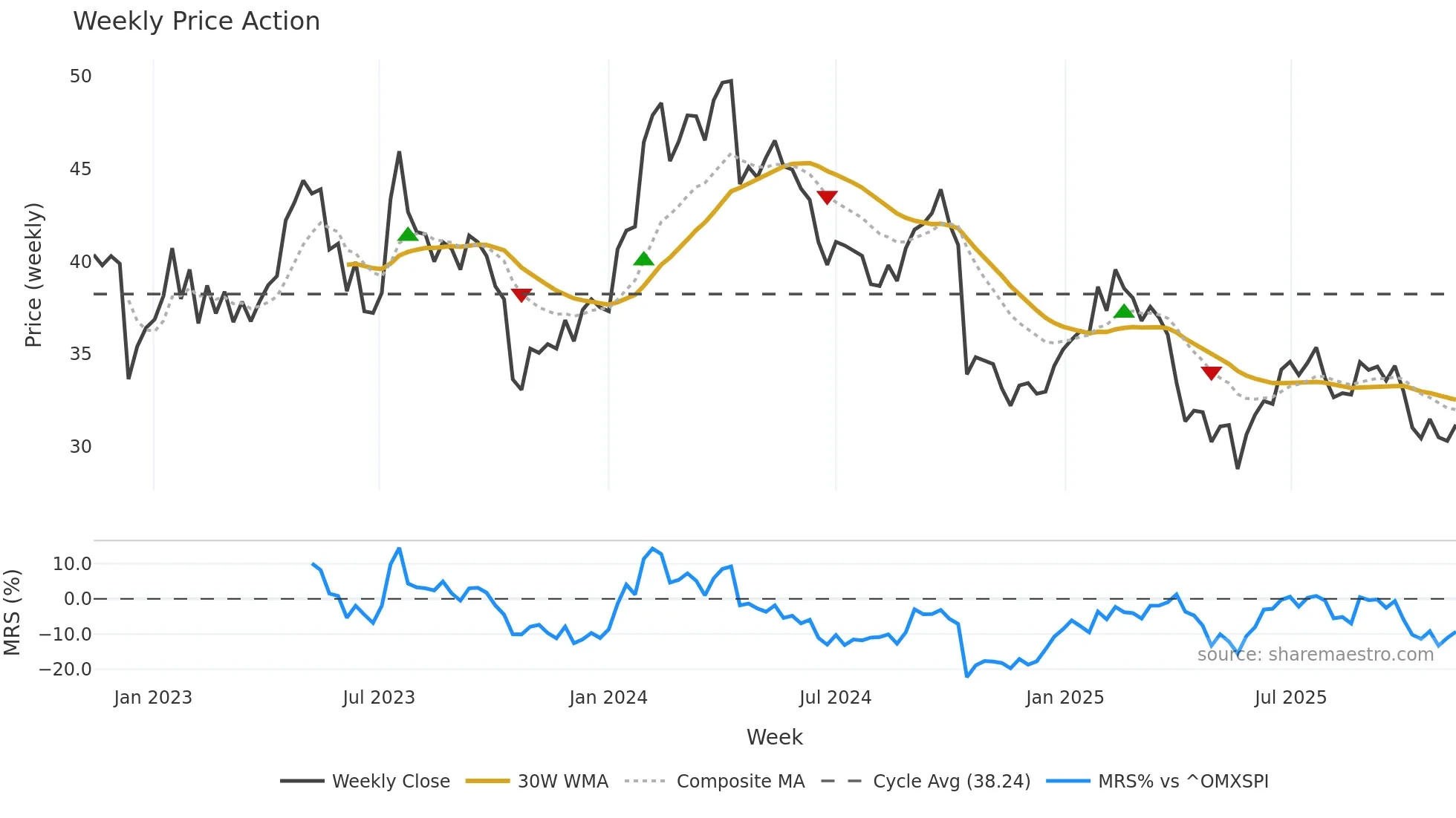 ARJO-B weekly Price Action chart, closing 2025-11-10