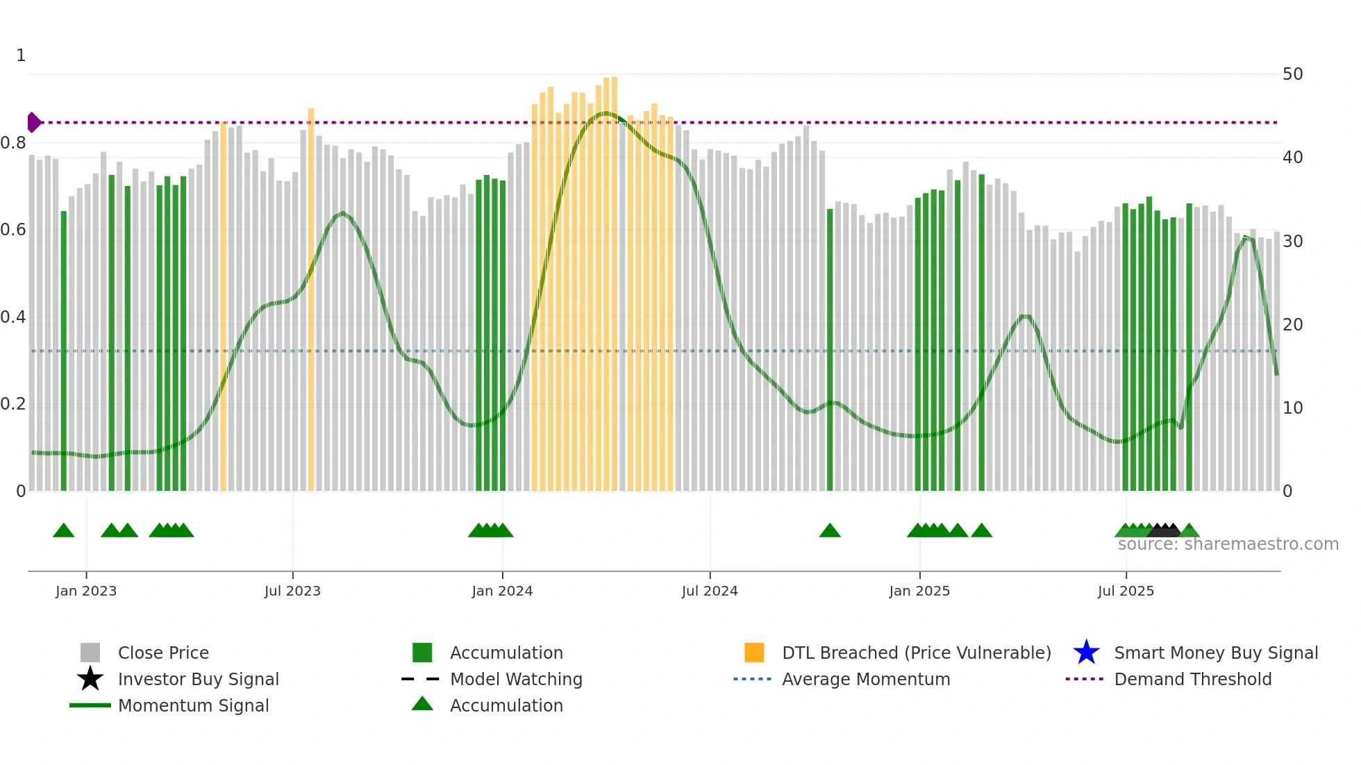ARJO-B weekly Smart Money chart