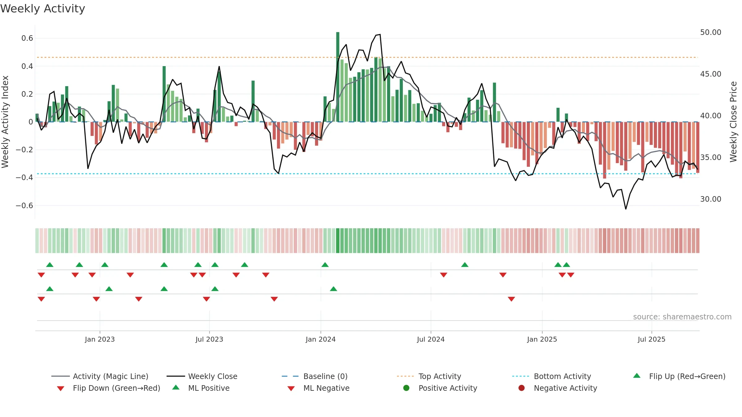 ARJO-B weekly Activity chart, closing 2025-09-15.