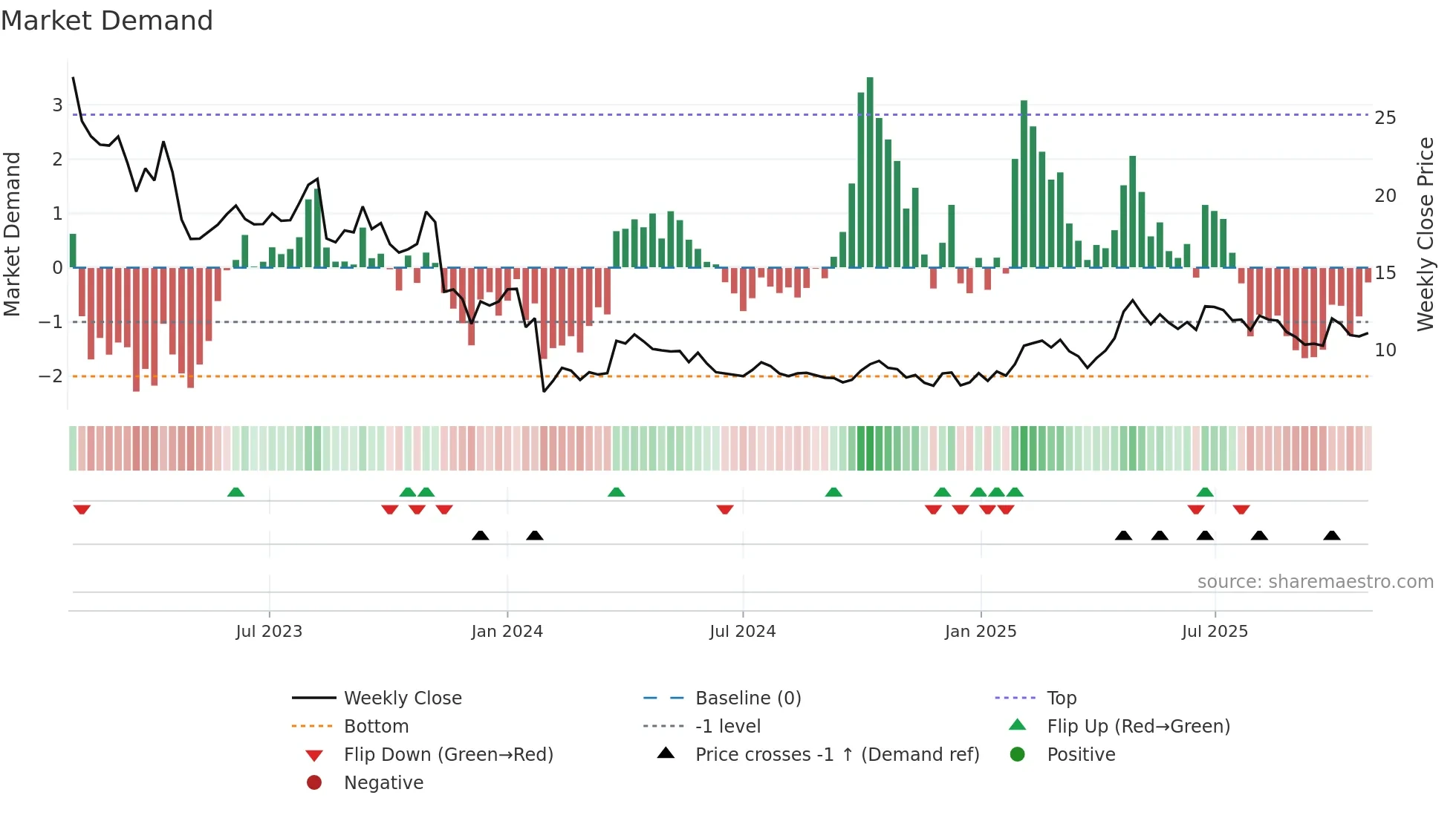BONAV-B weekly Market Demand chart