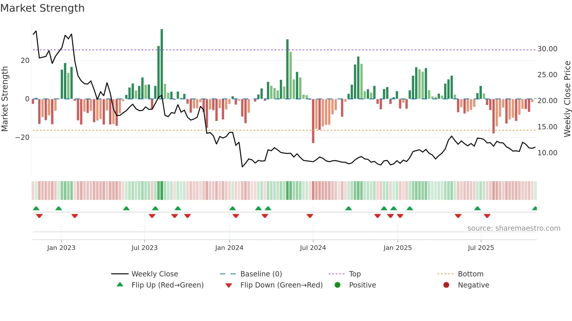 BONAV-B weekly Market Strength chart