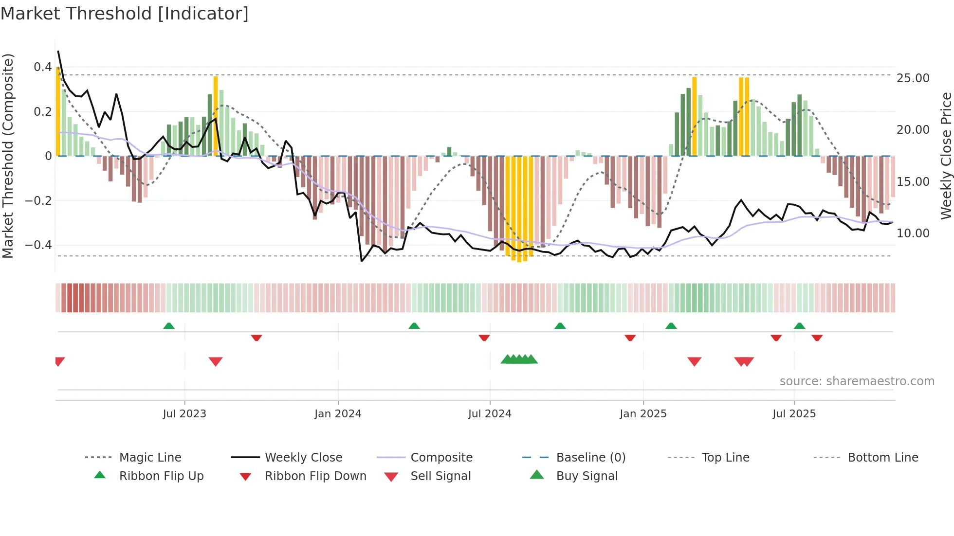 BONAV-B weekly Market Threshold chart