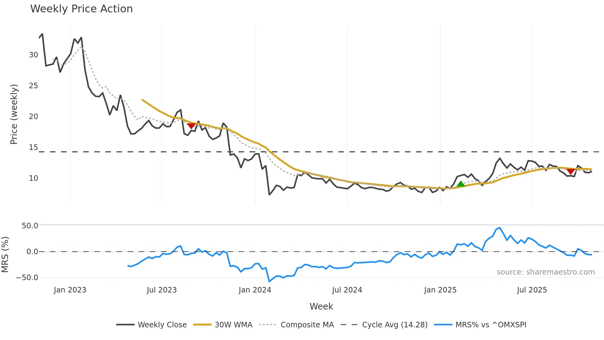 BONAV-B weekly Price Action chart, closing 2025-10-27