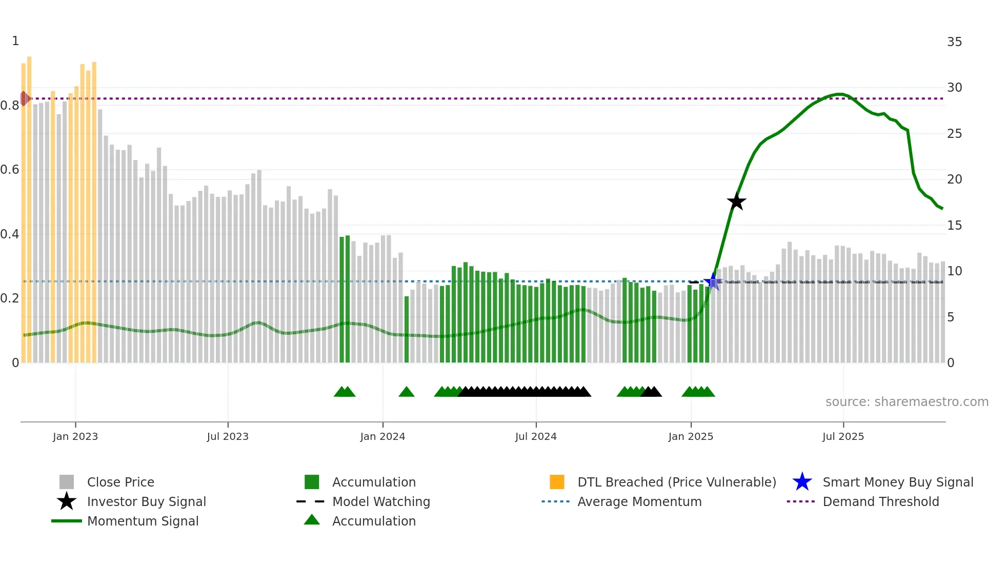 BONAV-B weekly Smart Money chart