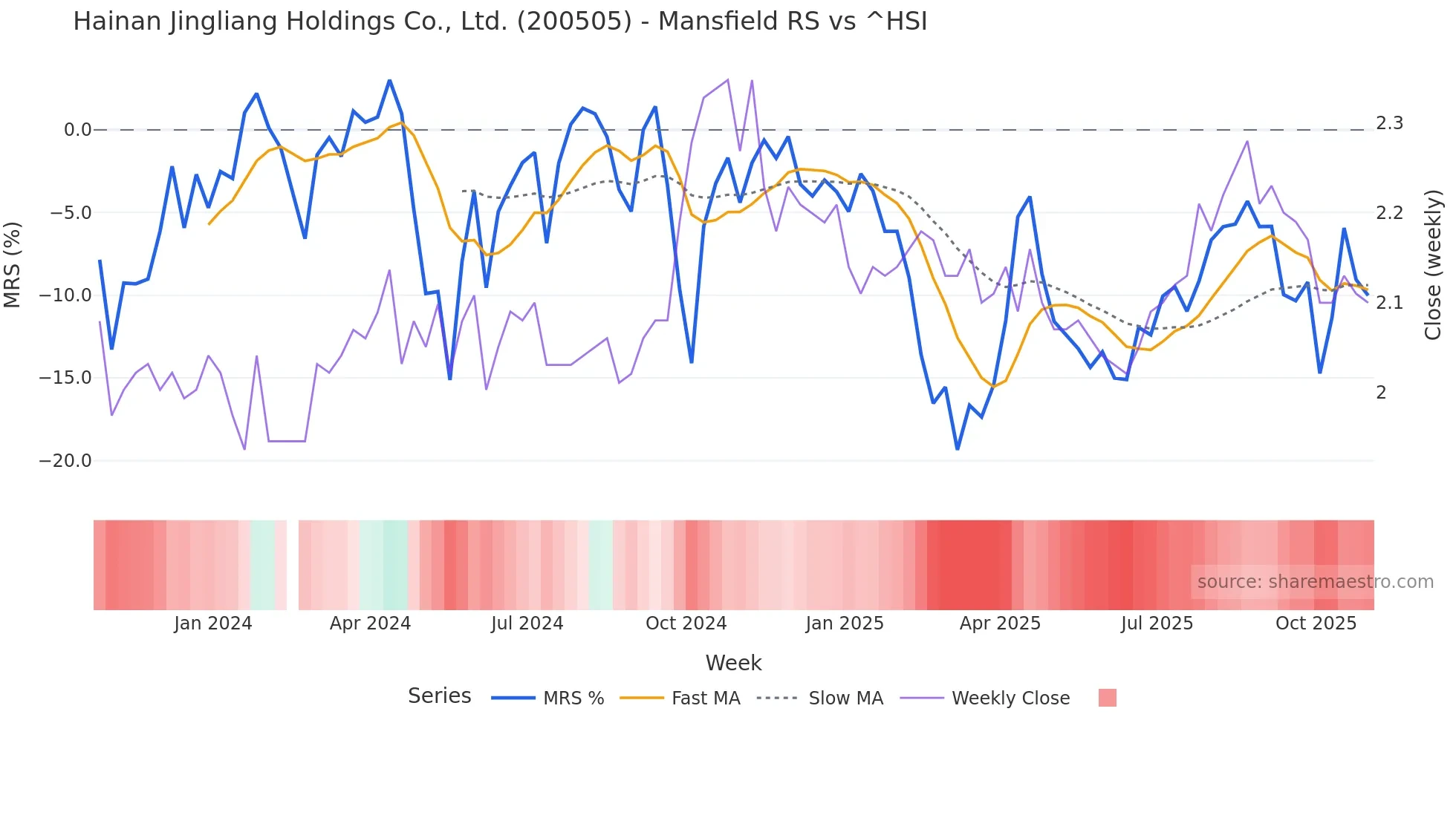 200505 Mansfield Relative Strength chart