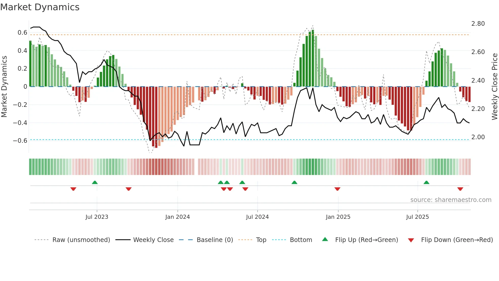 200505 weekly Market Dynamics chart