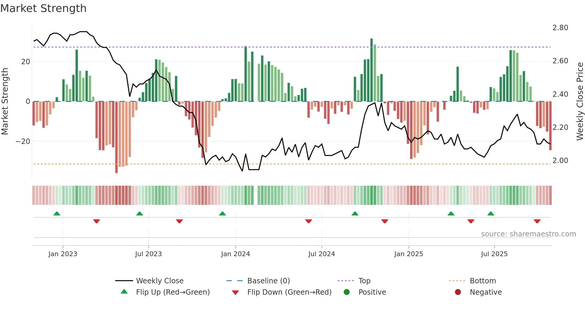 200505 weekly Market Strength chart