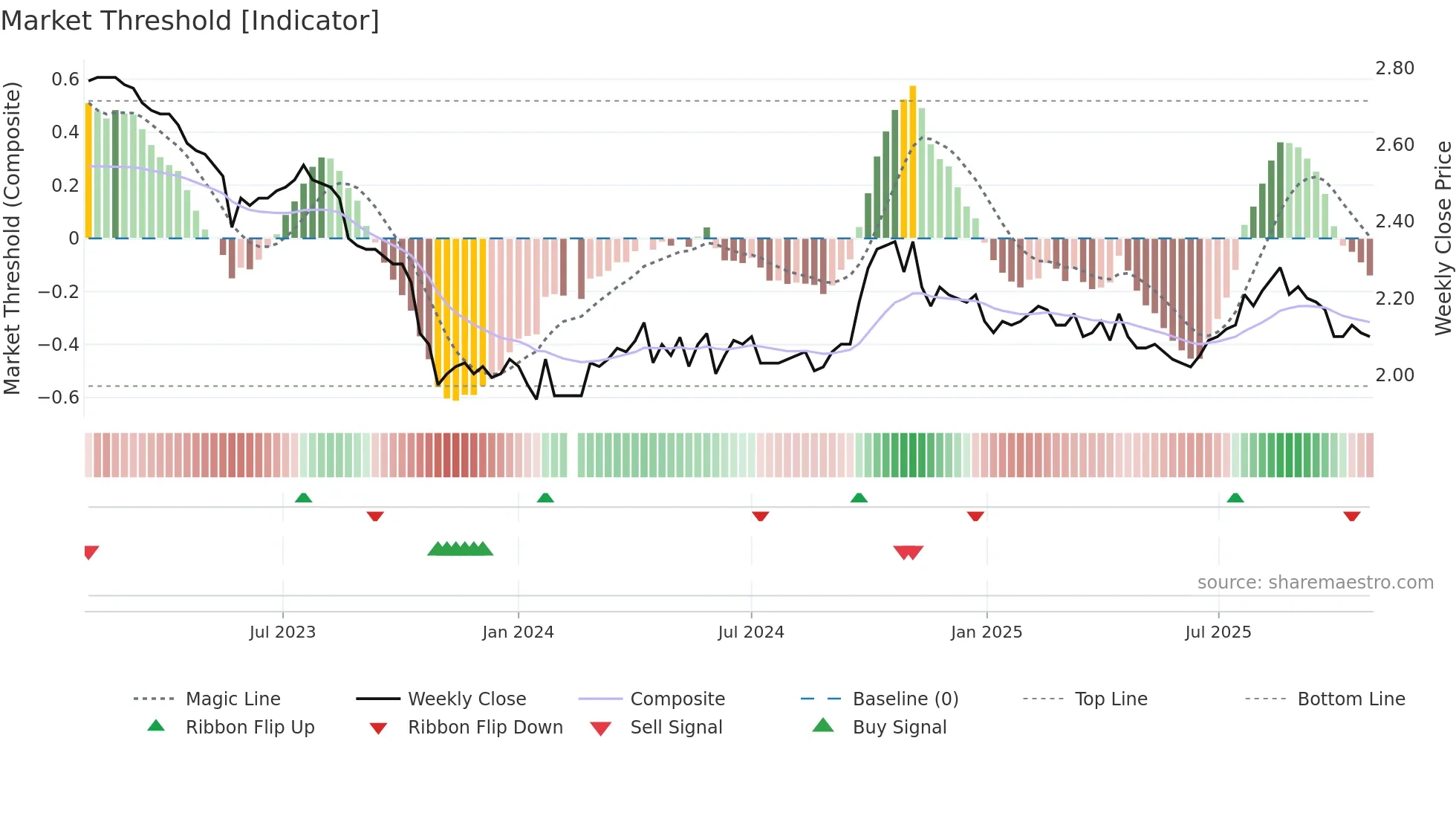 200505 weekly Market Threshold chart