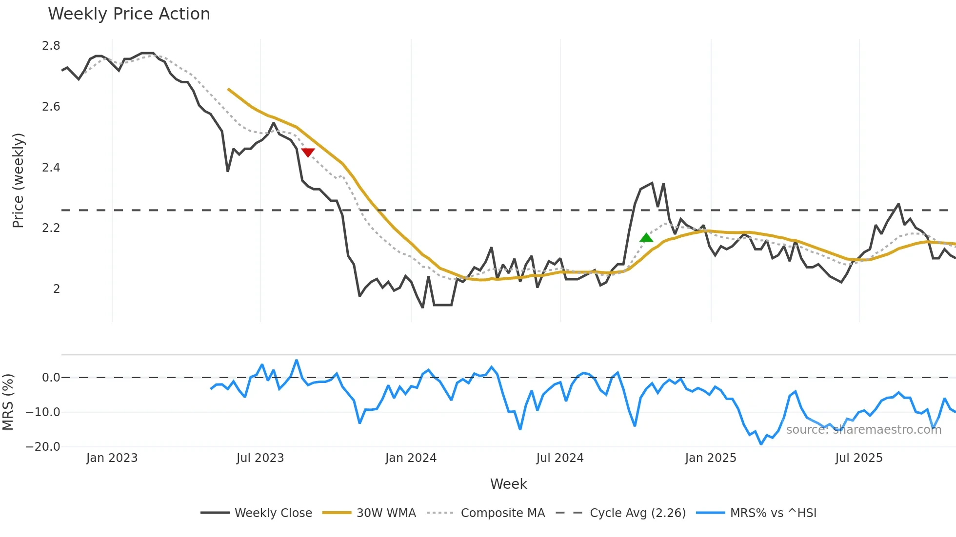 200505 weekly Price Action chart, closing 2025-10-27