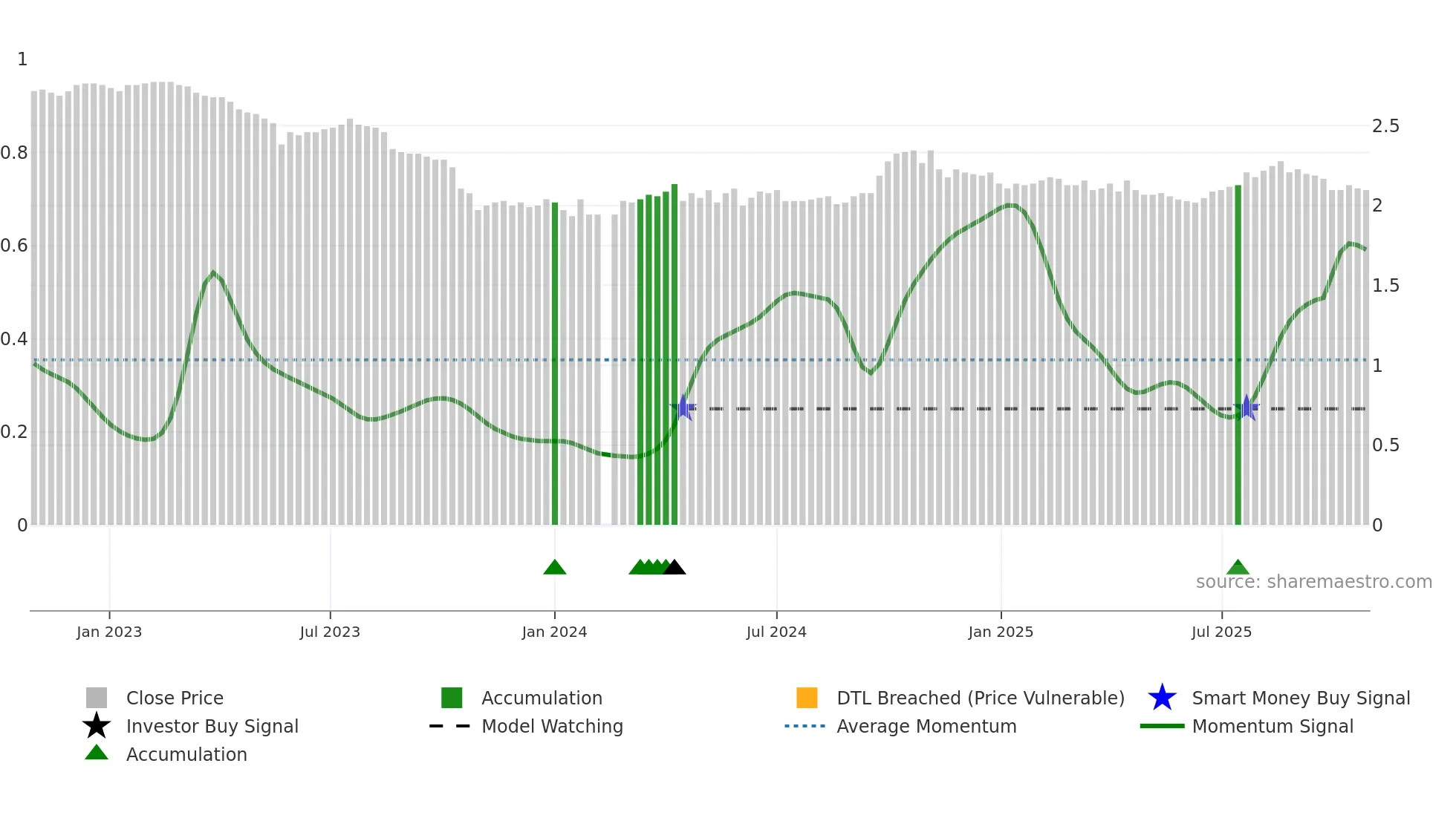 200505 weekly Smart Money chart