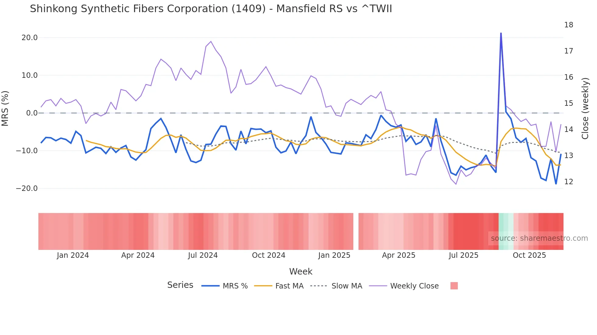 1409 Mansfield Relative Strength chart