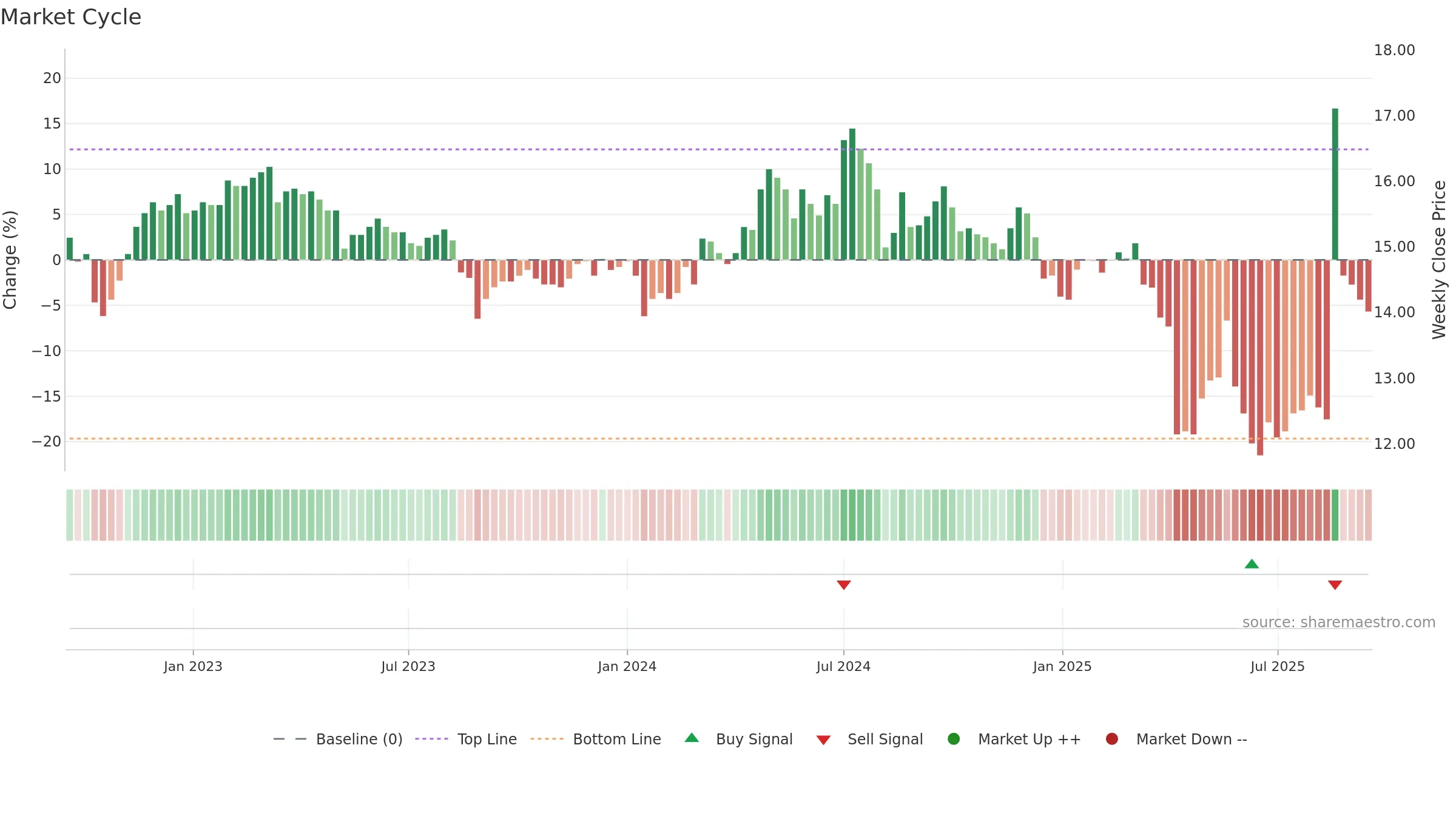 1409 weekly Market Cycle chart, closing 2025-09-15.