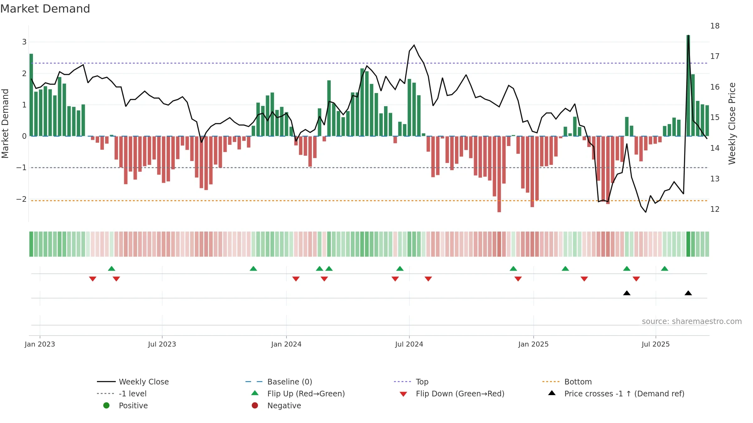 1409 weekly Market Demand chart, closing 2025-09-15.