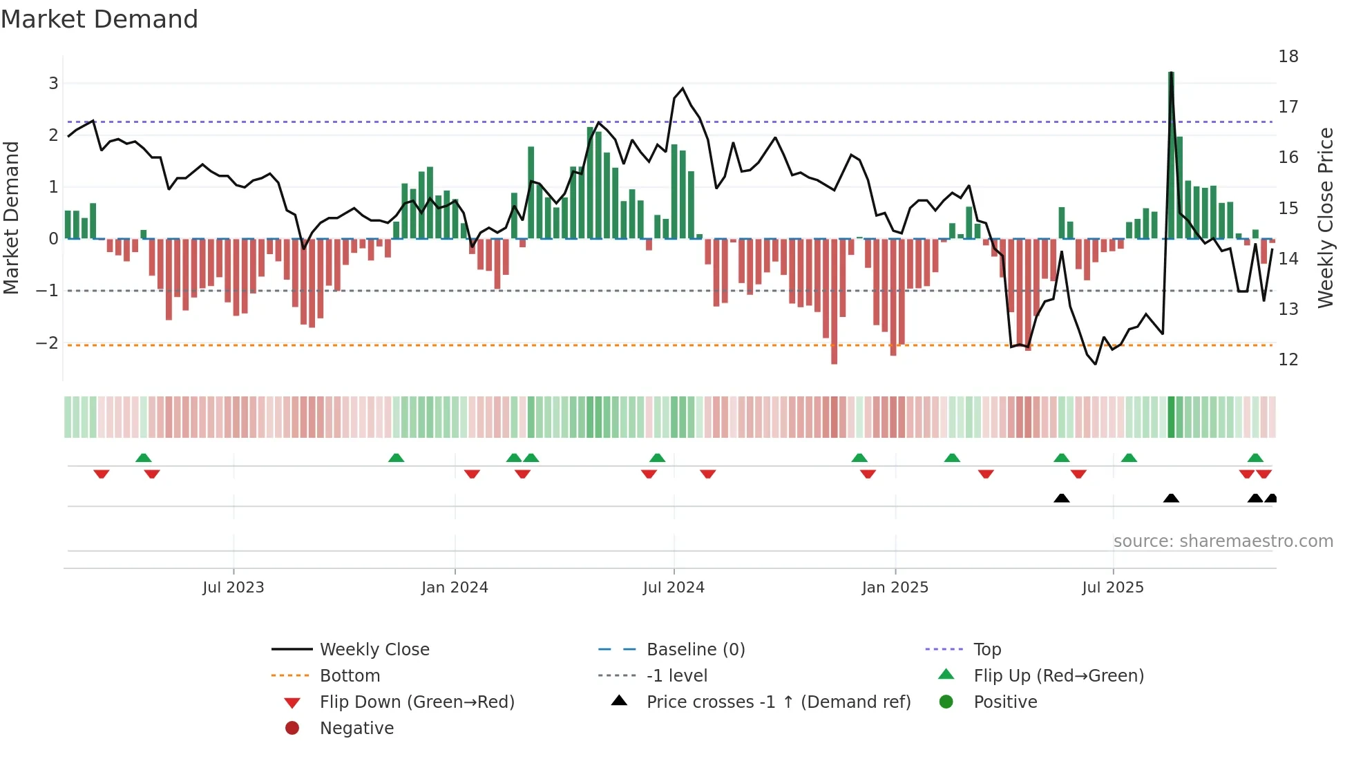 1409 weekly Market Demand chart