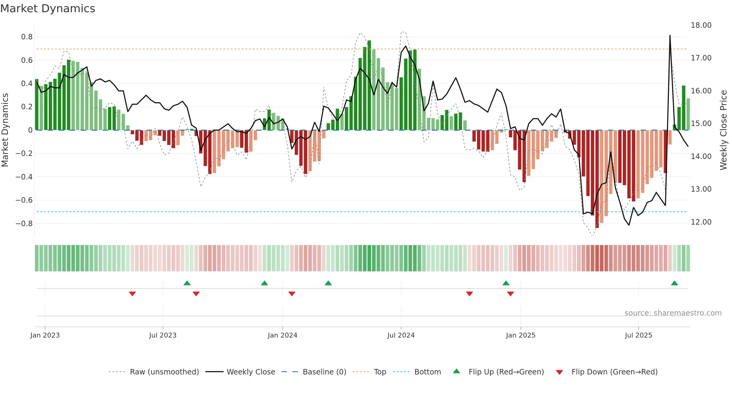 1409 weekly Market Dynamics chart, closing 2025-09-15.
