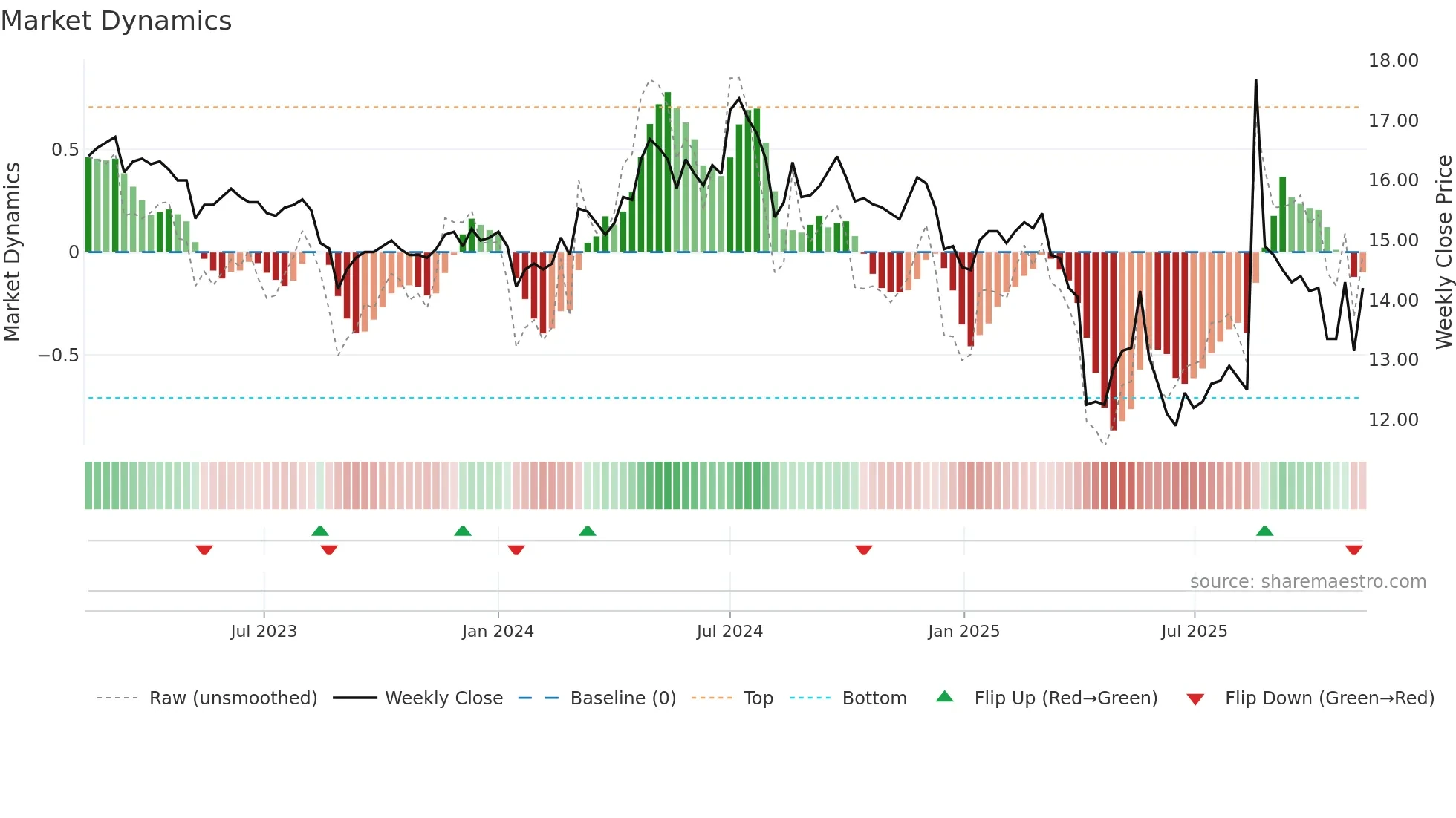 1409 weekly Market Dynamics chart