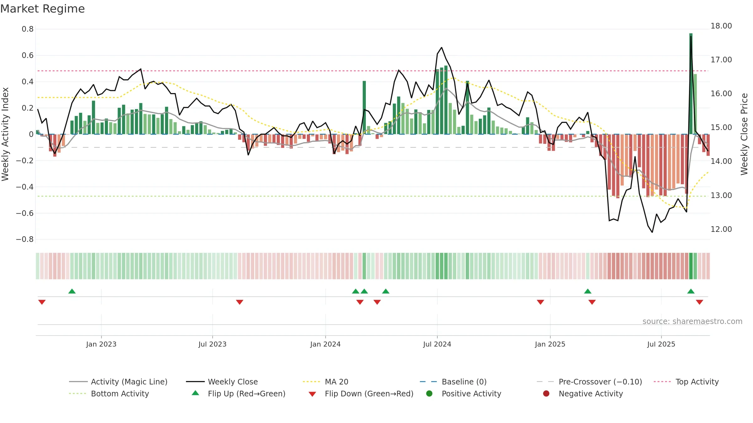 1409 weekly Market Snapshot chart, closing 2025-09-15.