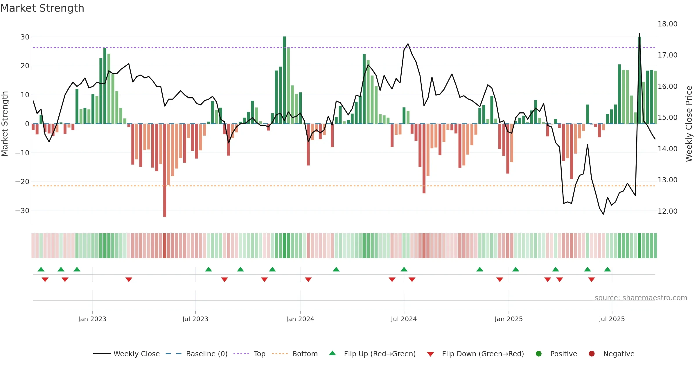 1409 weekly Market Strength chart, closing 2025-09-15.