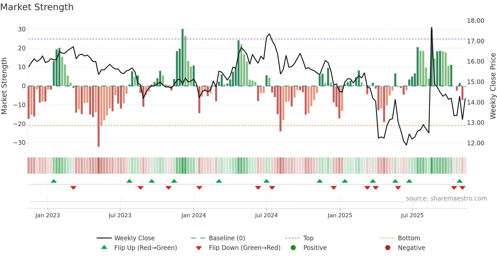 1409 weekly Market Strength chart