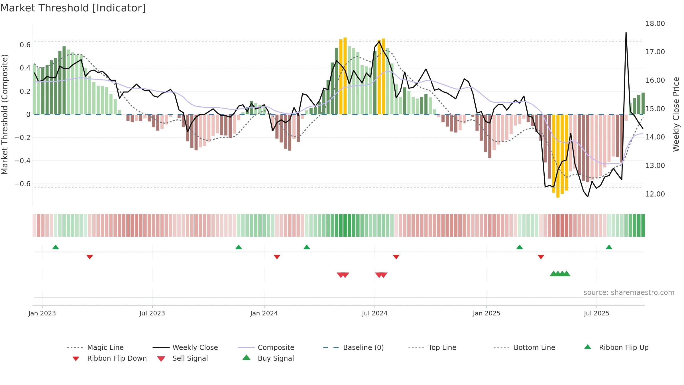 1409 weekly Market Threshold chart, closing 2025-09-15.