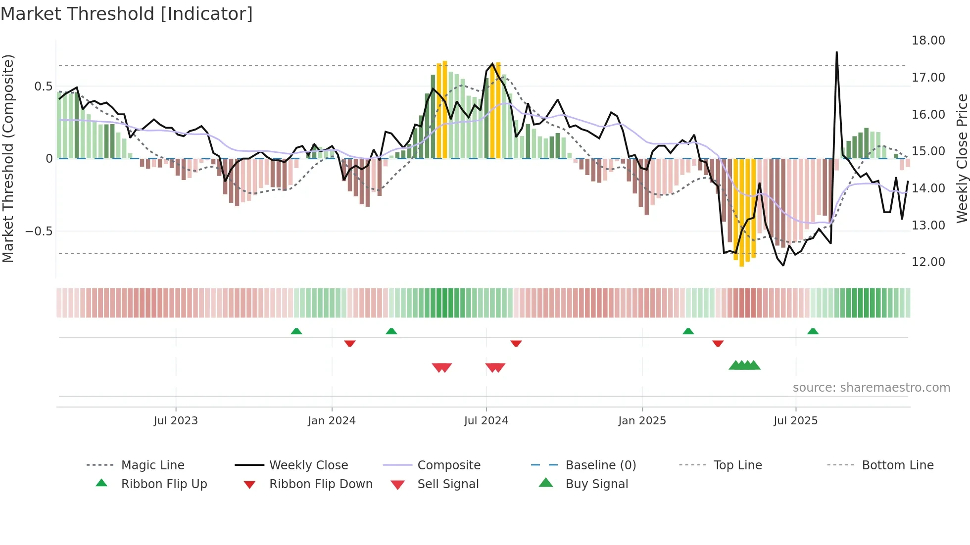 1409 weekly Market Threshold chart