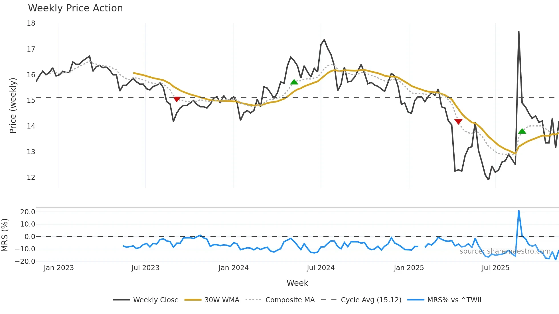 1409 weekly Price Action chart, closing 2025-11-10